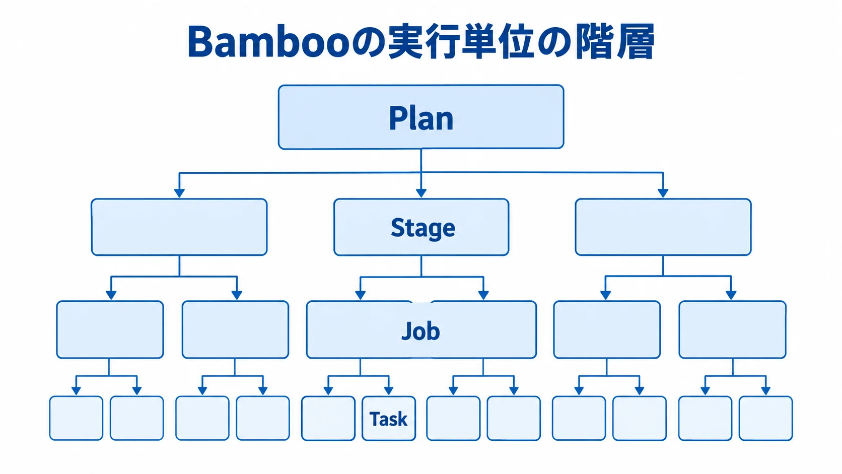 Bambooの実行単位をPlan、Stage、Job、Taskの4層で示す階層図