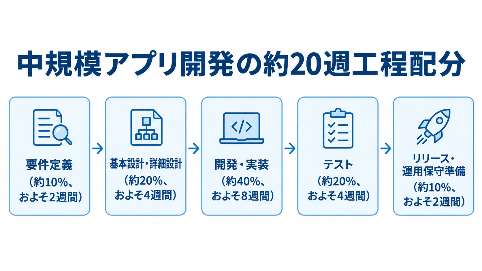 中規模アプリ開発の工程別期間配分 中規模アプリの約20週モデルを、5工程の期間配分で示した図