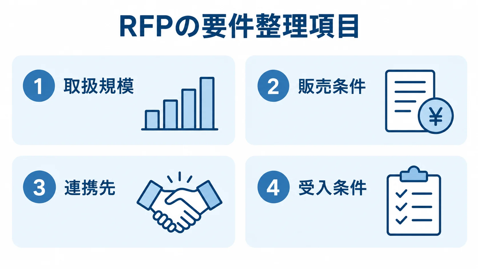 RFPに含める4分類の要件項目 RFPに記載する取扱規模、販売条件、連携先、受入条件を4つのパネルで示す図。