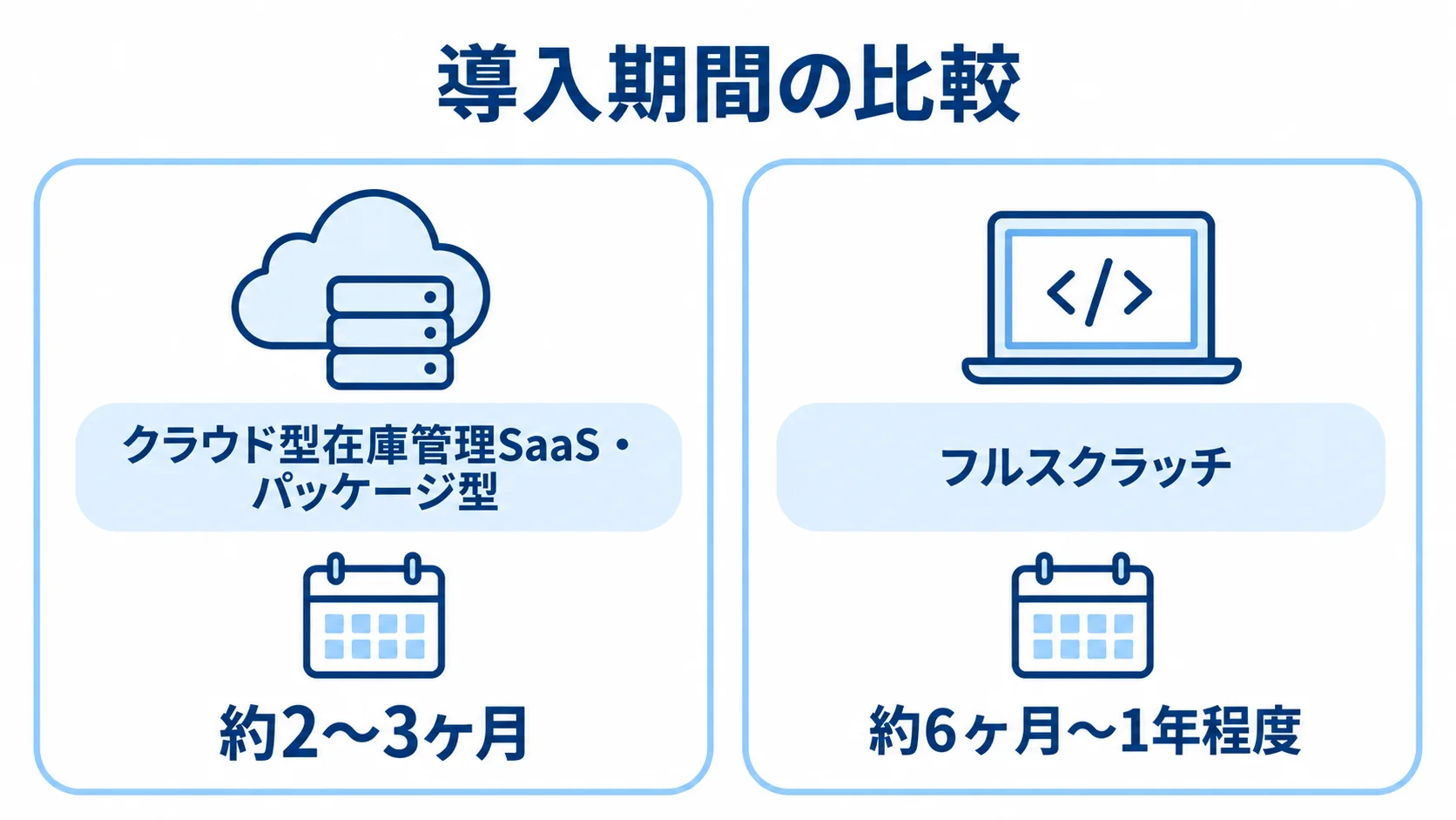 クラウド型在庫管理SaaS・パッケージ型とフルスクラッチの導入期間を左右2列で比べた図。