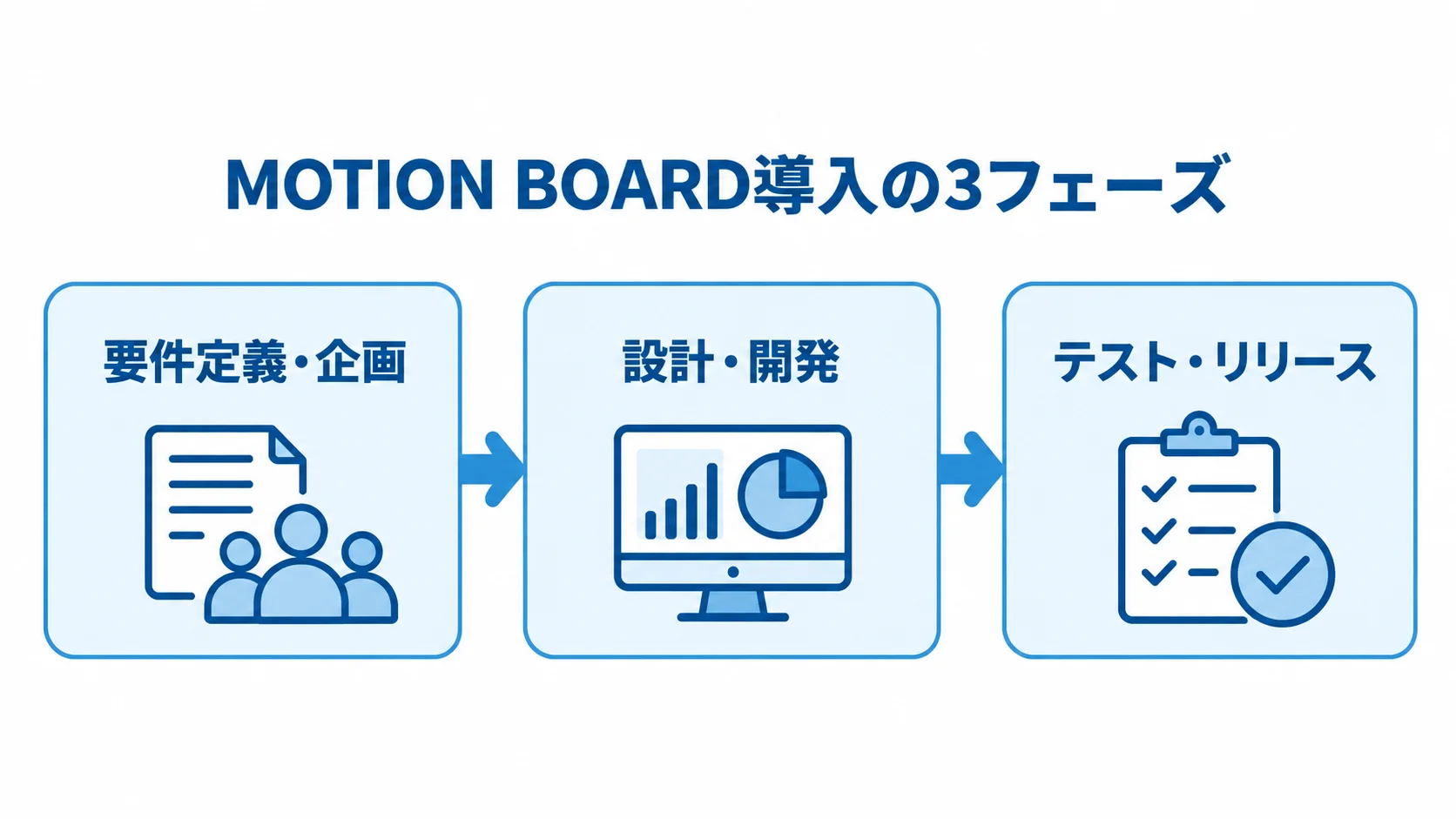 MOTION BOARD導入の3フェーズを示す流れ図 MOTION BOARD導入を要件定義・企画、設計・開発、テスト・リリースの順に示す3フェーズの流れ図。