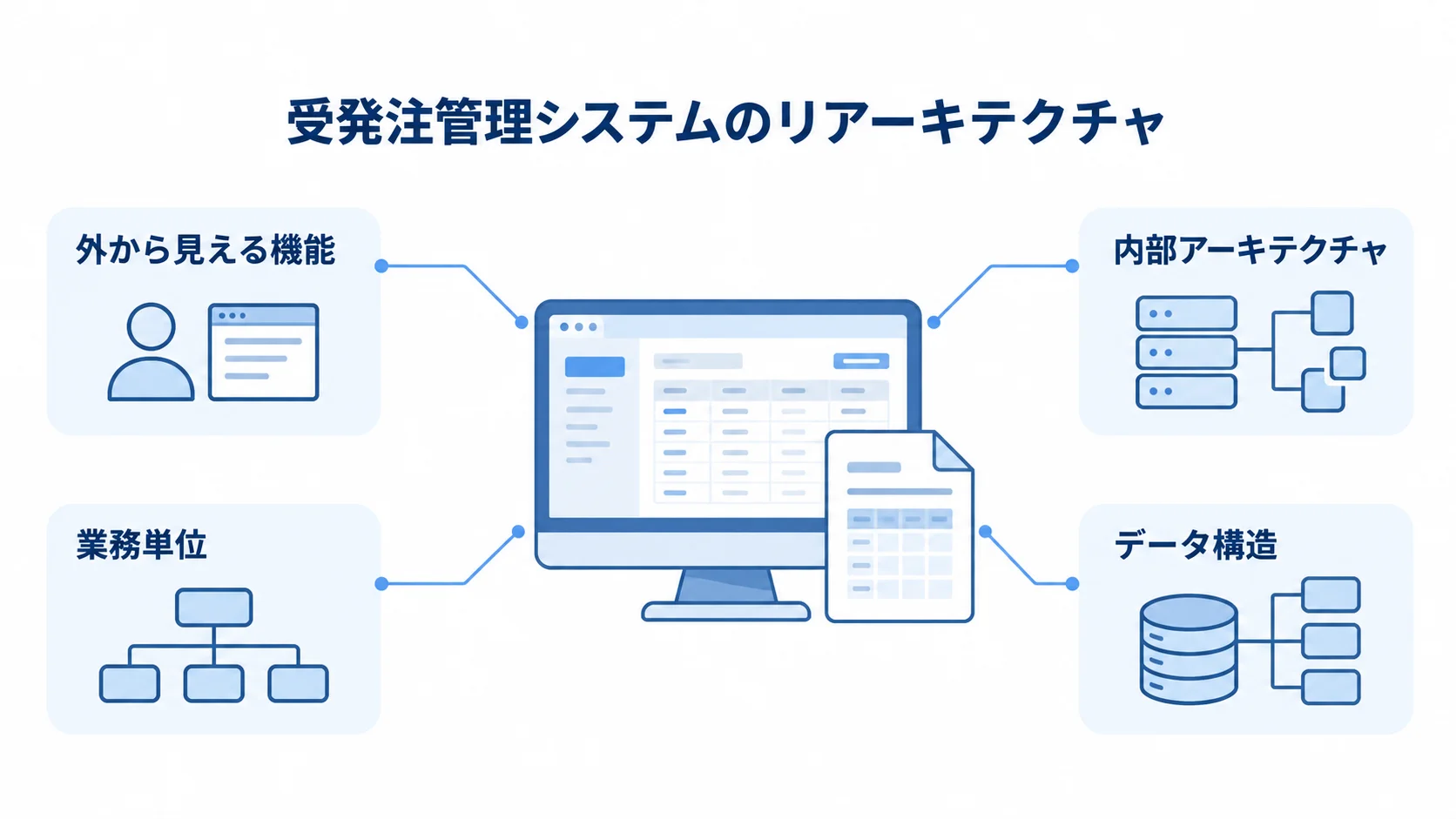 受発注管理システムを中央に置き、機能、内部構造、業務単位、データ構造を注釈で示した図解。