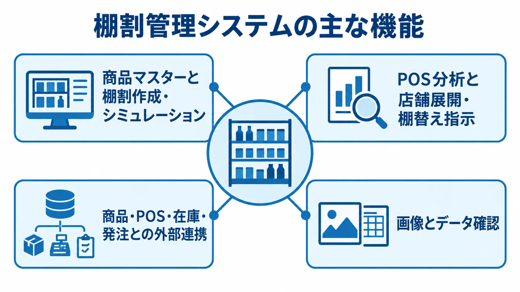 棚割管理システムの機能群を示す図 棚割管理システムを中心に、商品マスターと棚割作成、POS分析と店舗展開、外部連携、画像とデータ確認を配置した図です。