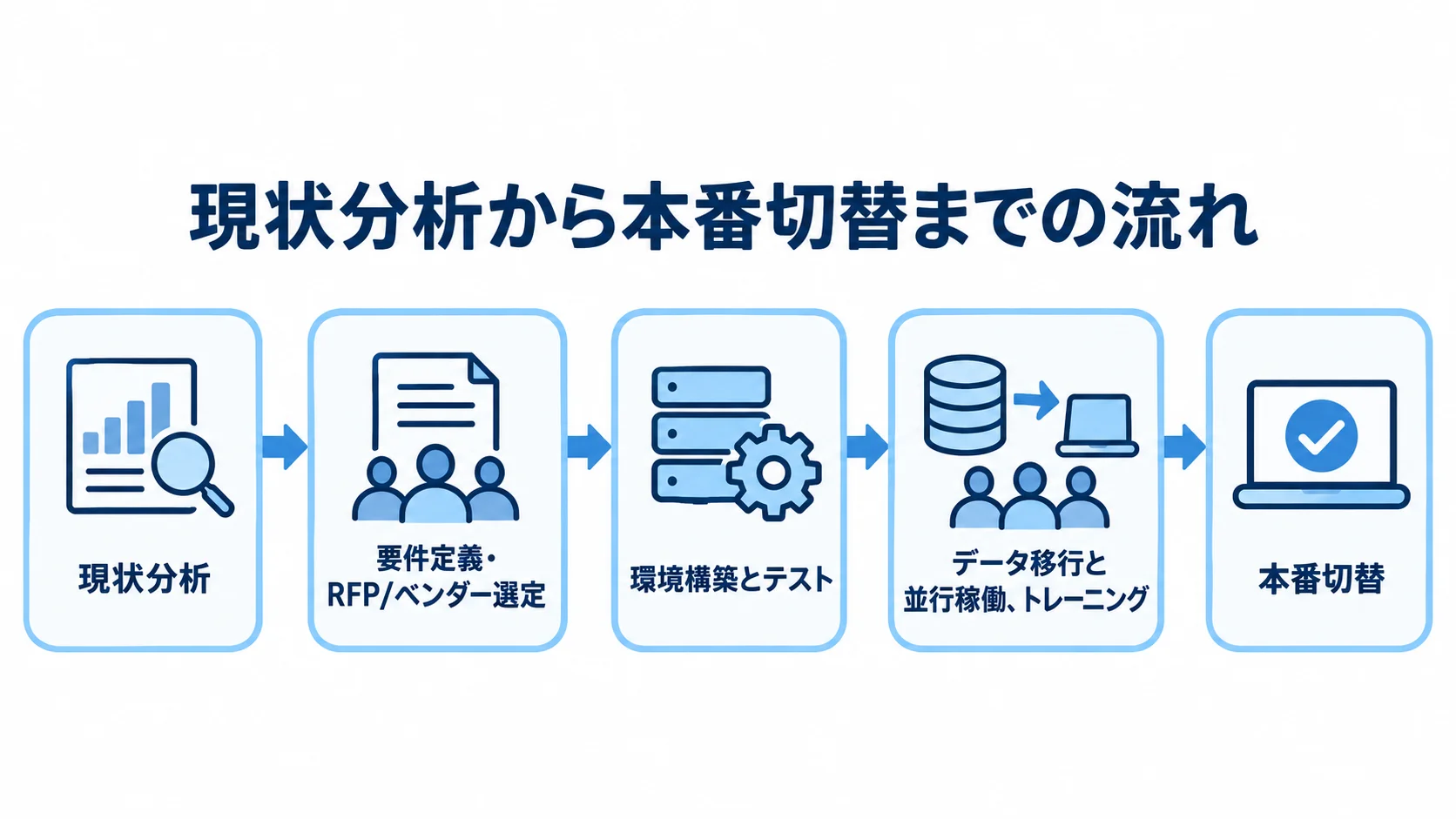 OMS刷新の進行段階を示すフロー図 現状分析から要件定義、環境構築、並行稼働を経て本番切替へ進む図。