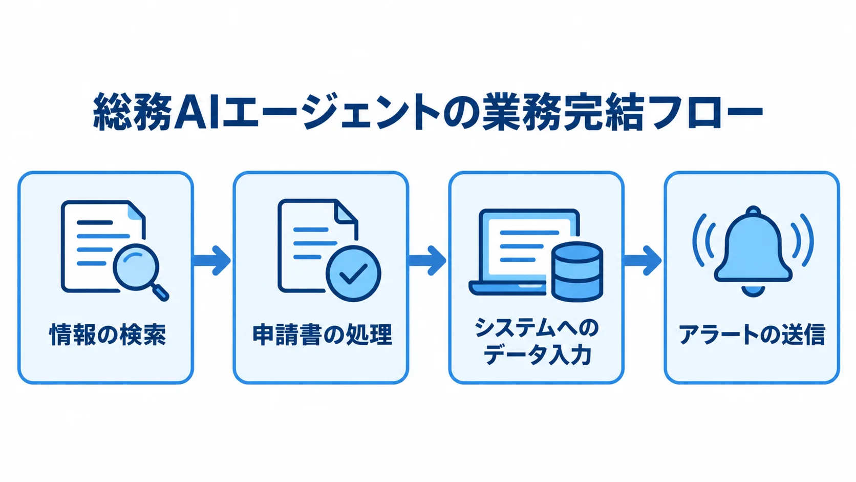 総務AIエージェントが情報の検索からアラートの送信まで進める業務フロー図