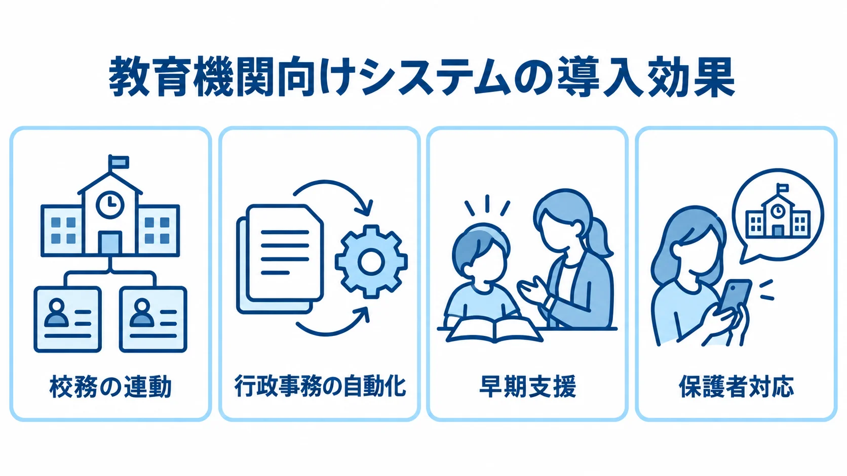 教育機関向けシステムの導入効果を示す4つの視点 教育機関向けシステムの効果を、校務の連動、行政事務の自動化、早期支援、保護者対応の4項目で示した図。