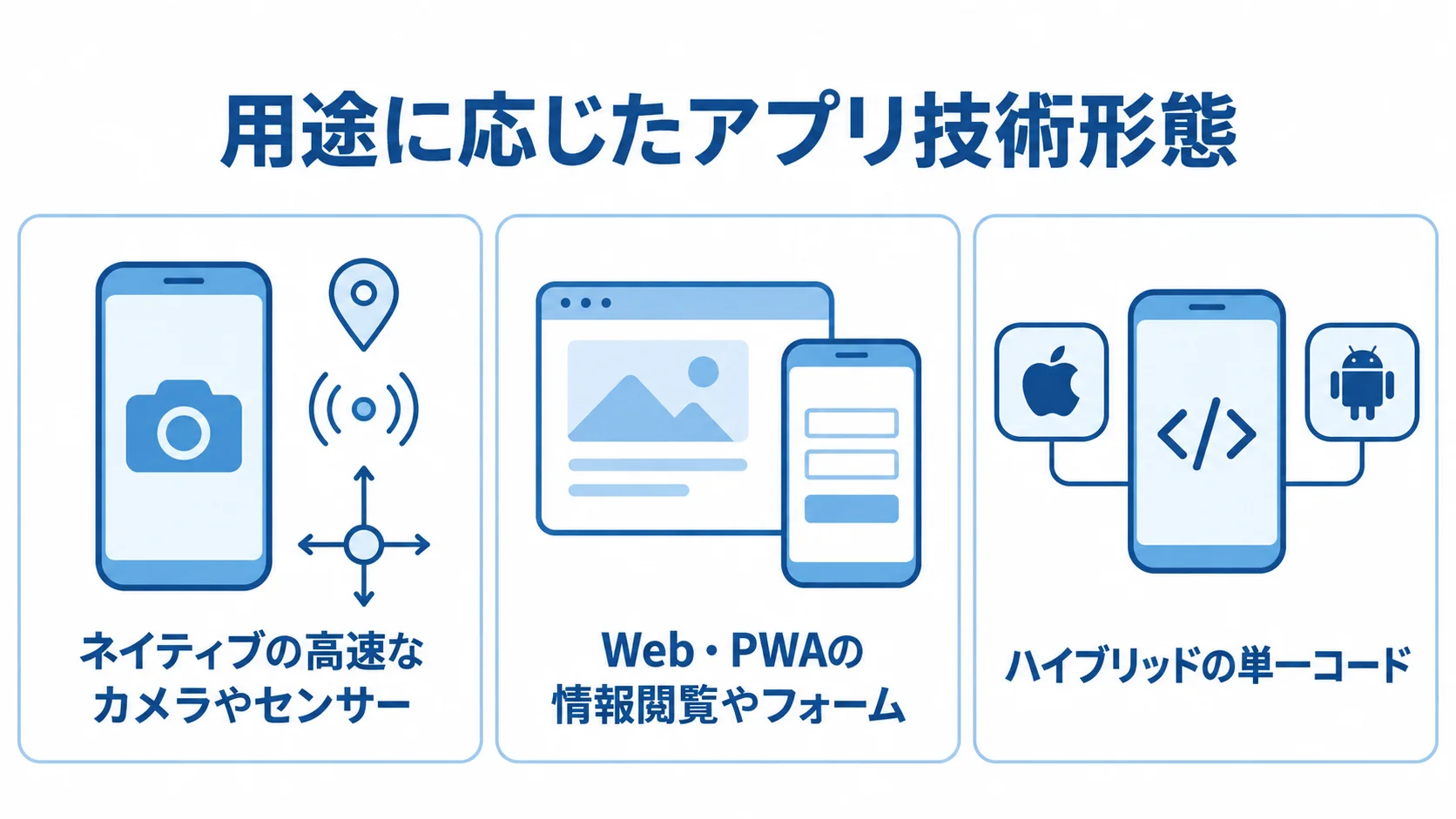 アプリの用途別技術形態を示す3つのパネル ネイティブ、Web・PWA、ハイブリッドの向く機能を3枚のパネルで示した図。