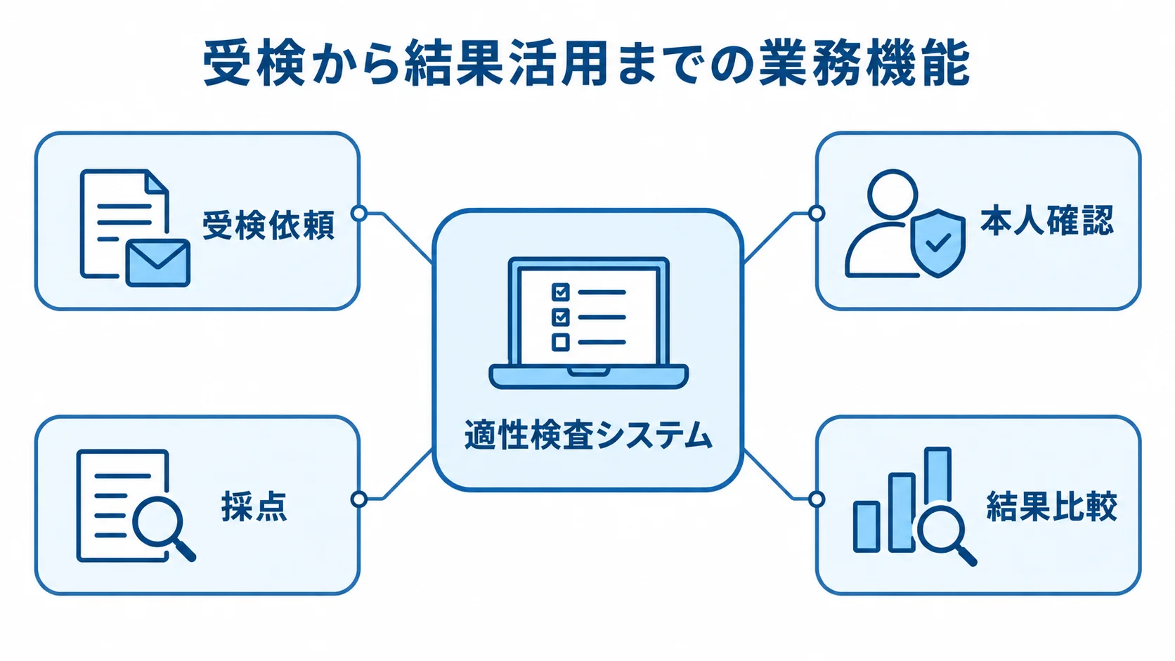 適性検査システムを中心に、受検依頼、本人確認、採点、結果比較を示す図。