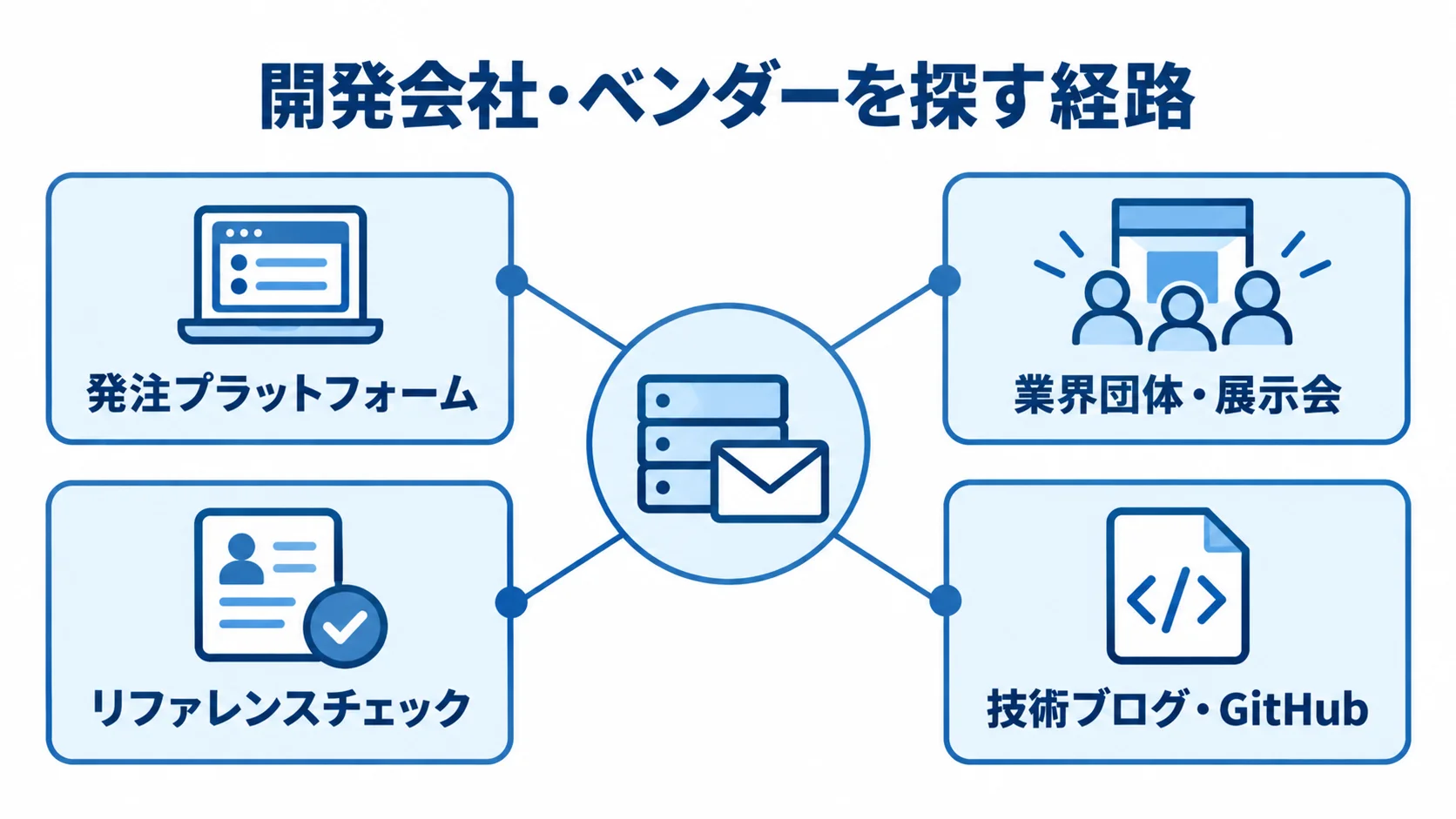 メール配信システムの開発会社を探す4つの経路 開発会社・ベンダーを探す経路として、発注プラットフォーム、業界団体・展示会、リファレンスチェック、技術ブログ・GitHubを示す図。