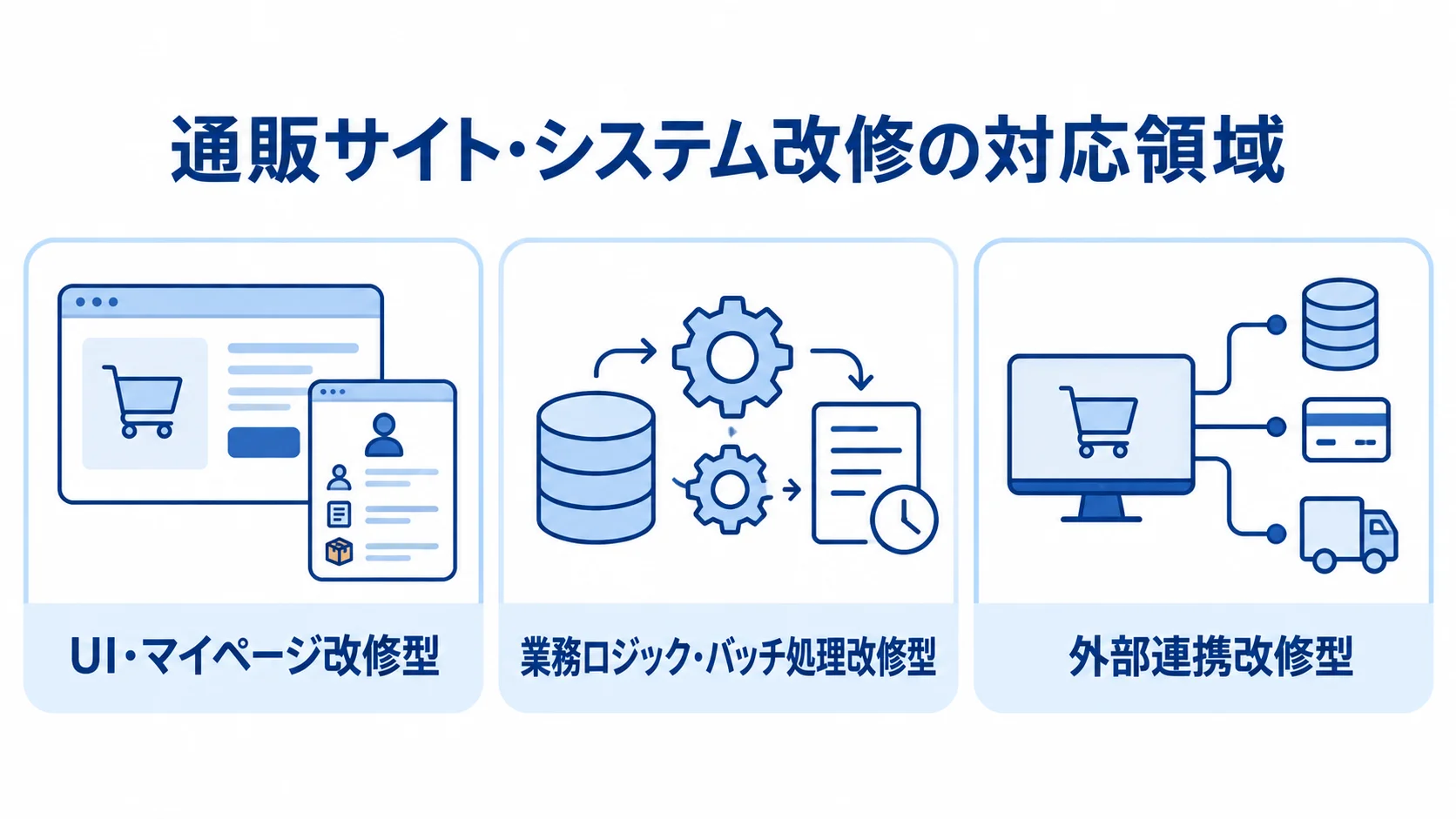 UI・マイページ、業務ロジック・バッチ処理、外部連携の3種類を並べた図解。