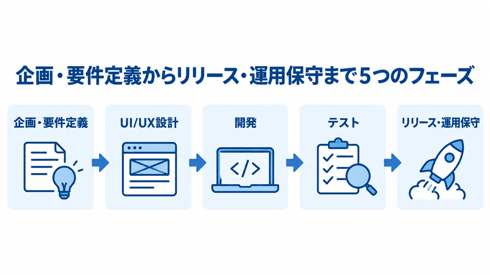 SNSアプリ開発の企画から運用保守までの工程 企画・要件定義からリリース後の運用保守までを5段階でつないだSNSアプリ開発の工程図