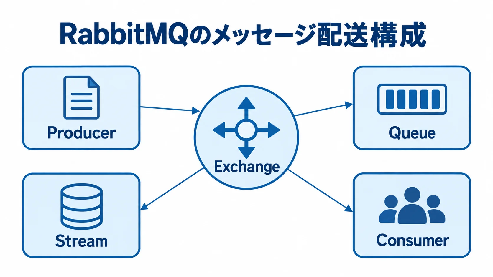 ProducerからConsumerへ届くRabbitMQのメッセージ配送構成 RabbitMQのExchangeを中心に、Producer、Queue、Stream、Consumerを示す構成図。