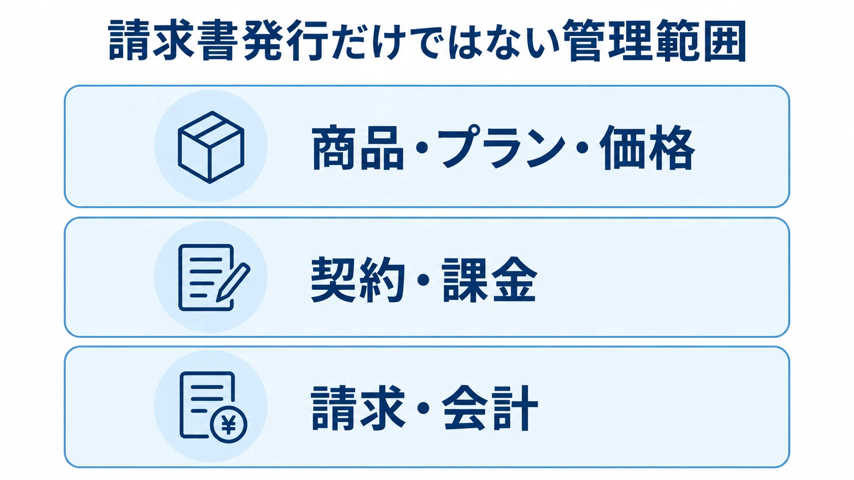 サブスク請求管理システムの管理範囲 サブスク請求管理の範囲を商品・価格、契約・課金、請求・会計の3層で示した図