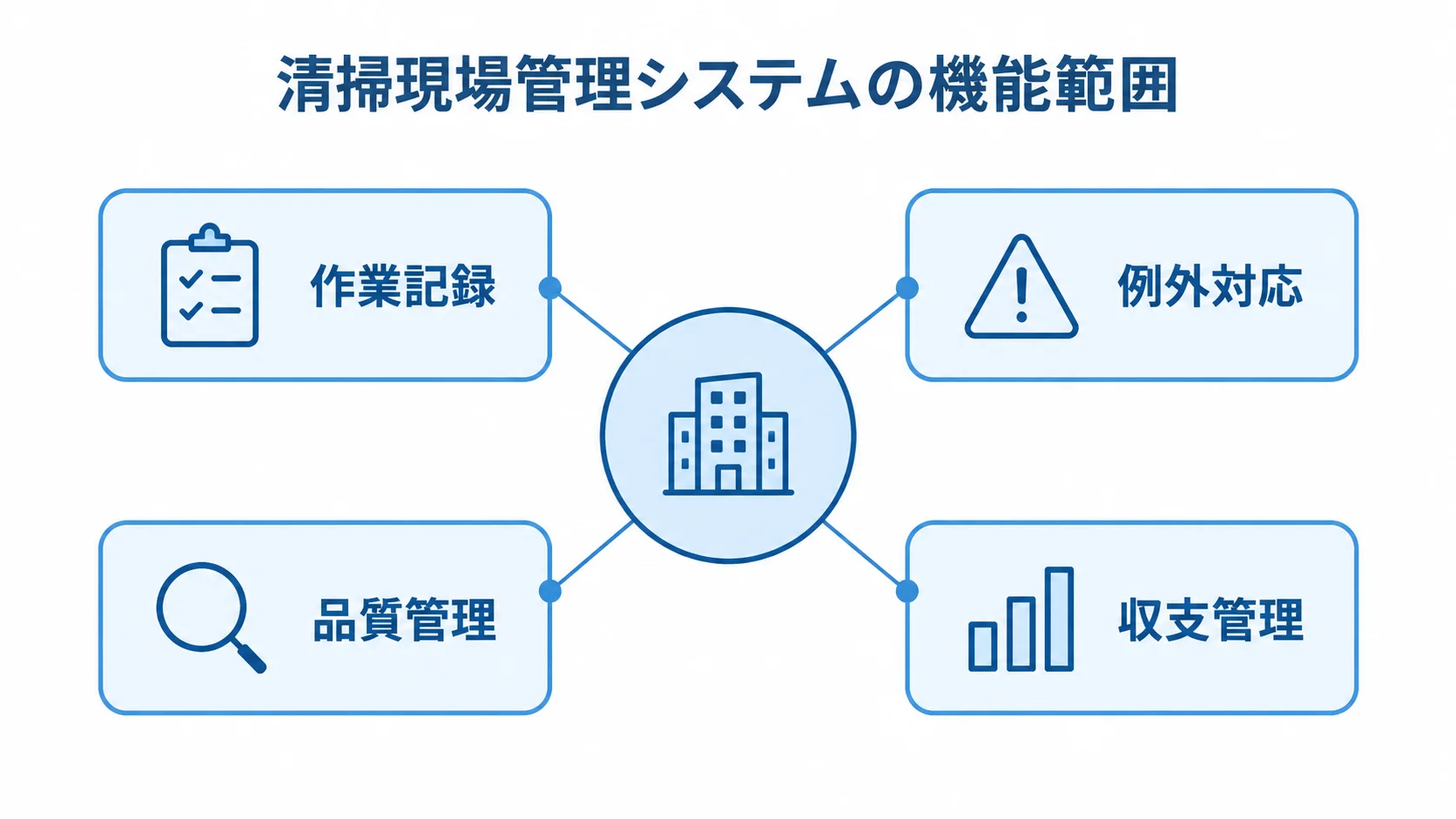 清掃現場管理システムがつなぐ現場と管理部門の機能 清掃現場管理システムを中心に、作業記録、例外対応、品質管理、収支管理を放射状に示した図。