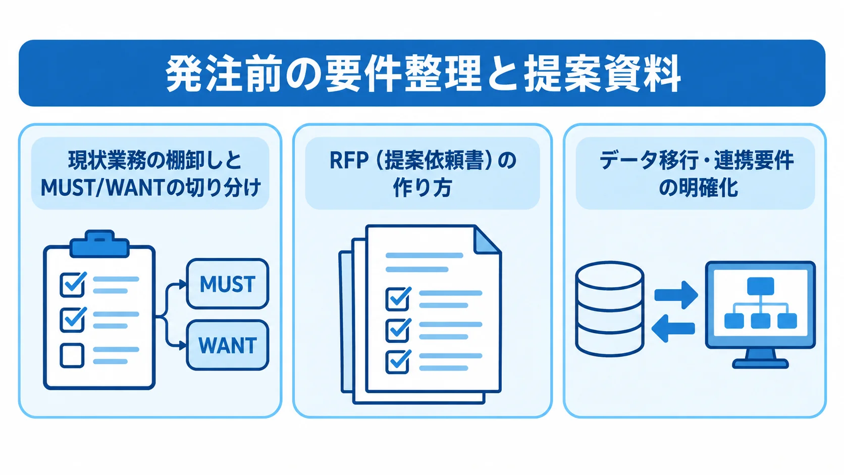 TMS刷新の発注前に整理する3つの要件領域 現状業務の棚卸し、RFP、データ移行・連携要件の3項目を並べた発注前の準備図。