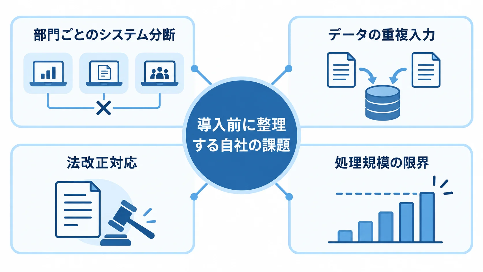 GLOVIA導入前に整理する自社の課題 自社の課題を中心に、システム分断、重複入力、法改正対応、処理規模の限界を示す図