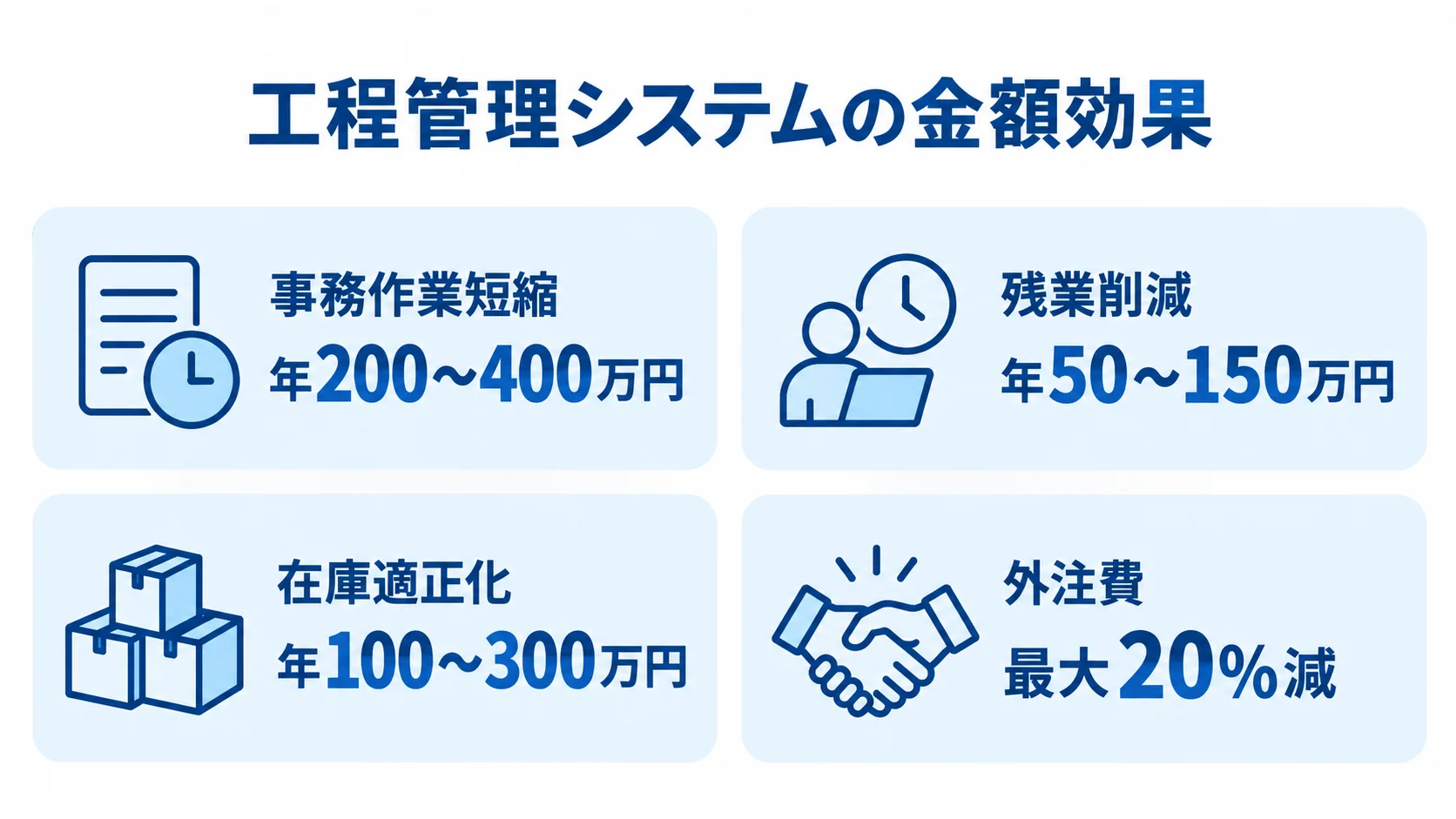 工程管理システム導入で見込める金額効果 工程管理システムによる事務作業短縮、残業削減、在庫適正化、外注費削減の数値を4枚のカードで示した図。