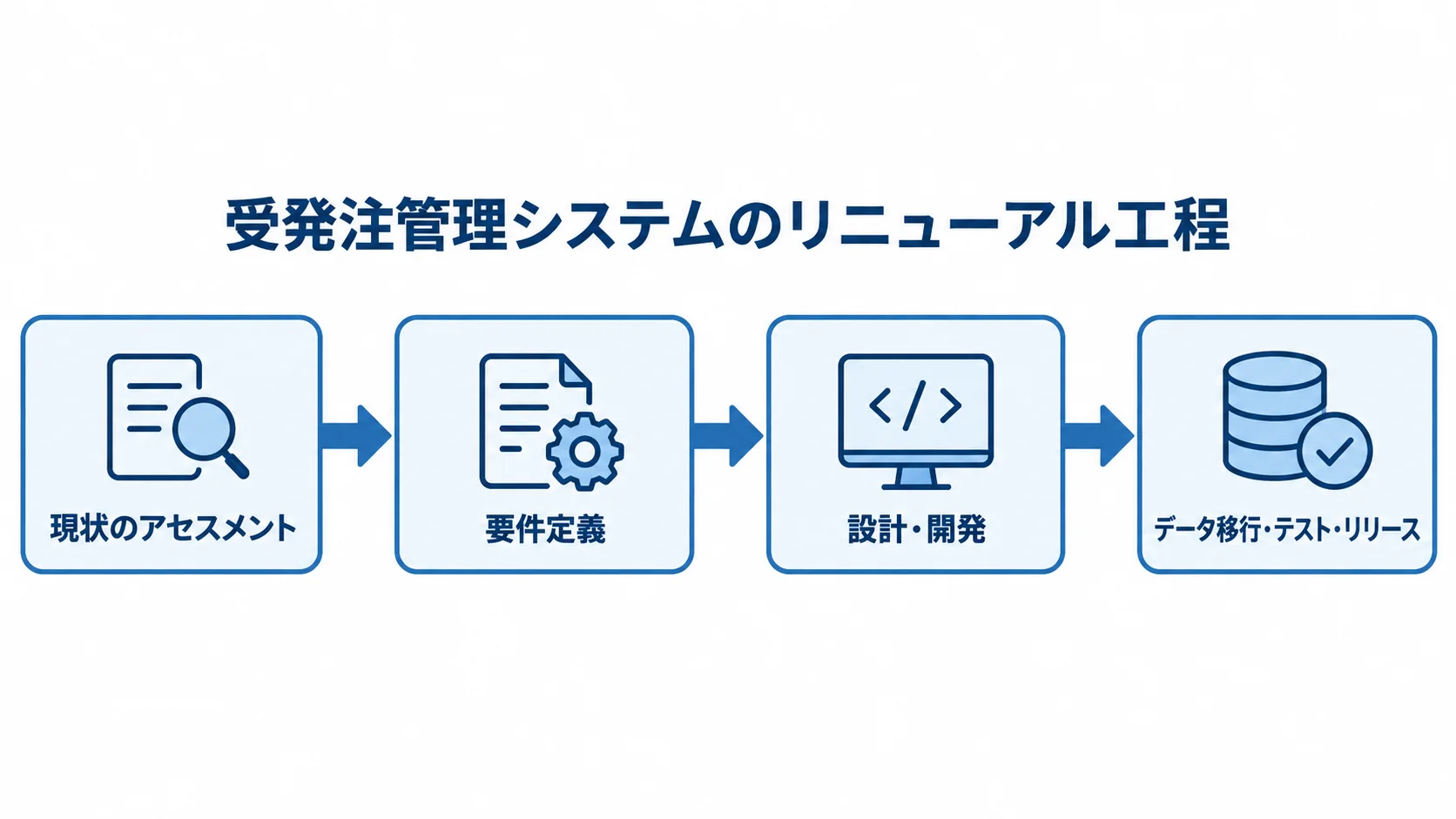 受発注管理システムのリニューアル工程を示す図 受発注管理システムのリニューアルを、現状のアセスメントからデータ移行・テスト・リリースまで順に示した図。