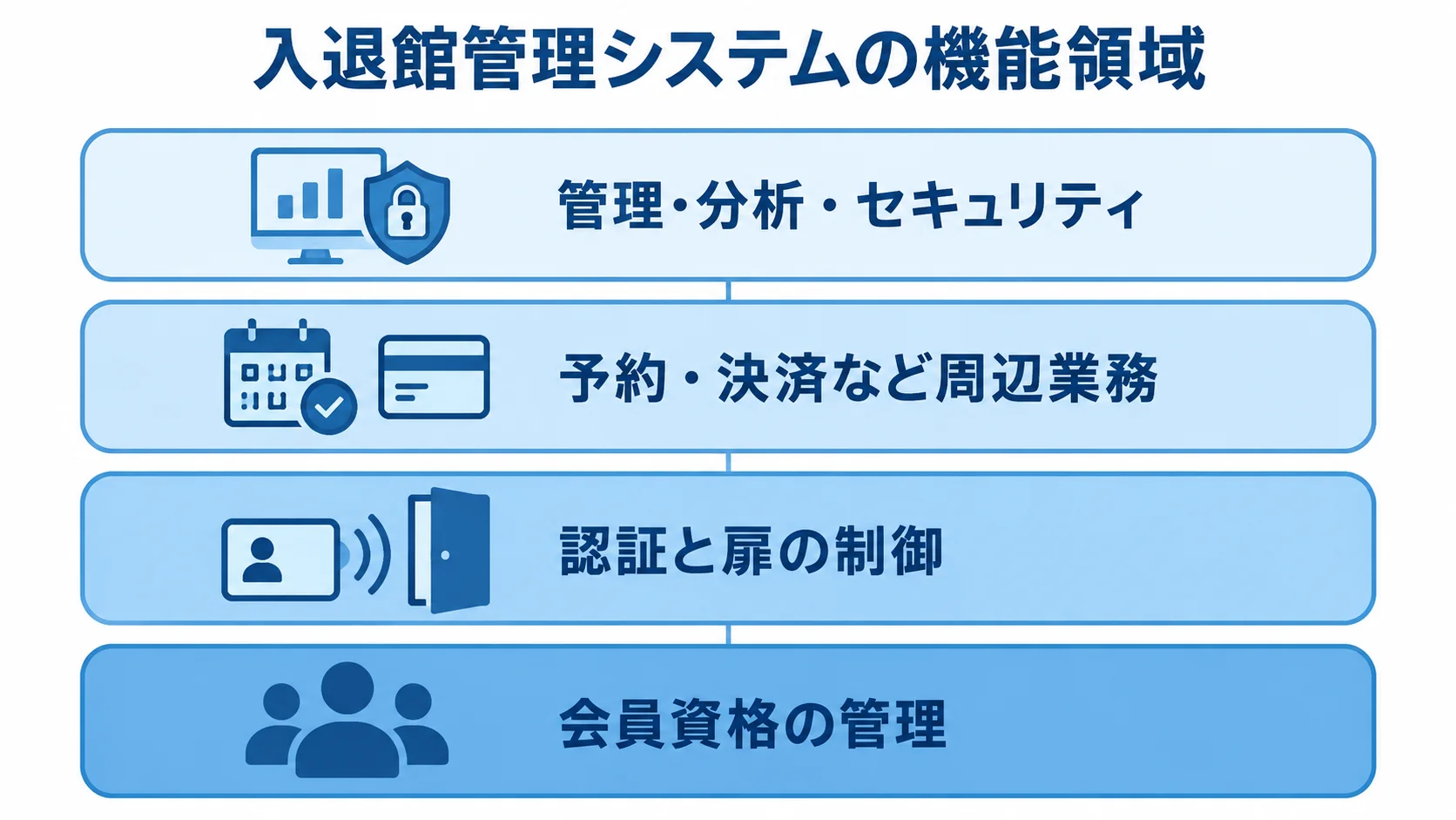 入退館管理システムを支える4つの機能領域を示す図 入退館管理システムの機能を会員資格、扉制御、周辺業務、管理の4層で示した図。