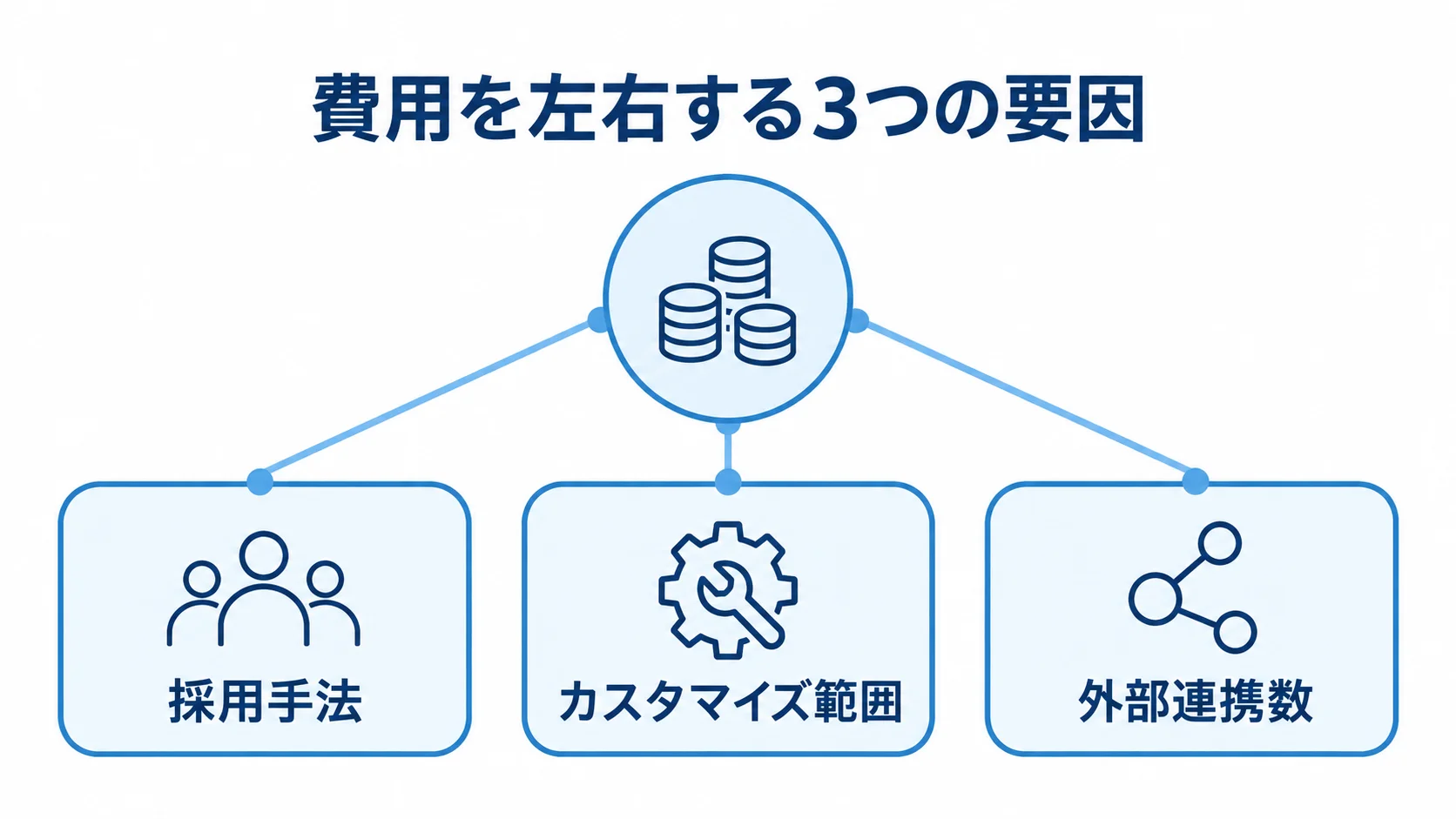 リプレイス費用を左右する3つの要因 リプレイス費用を左右する採用手法、カスタマイズ範囲、外部連携数を示した図。