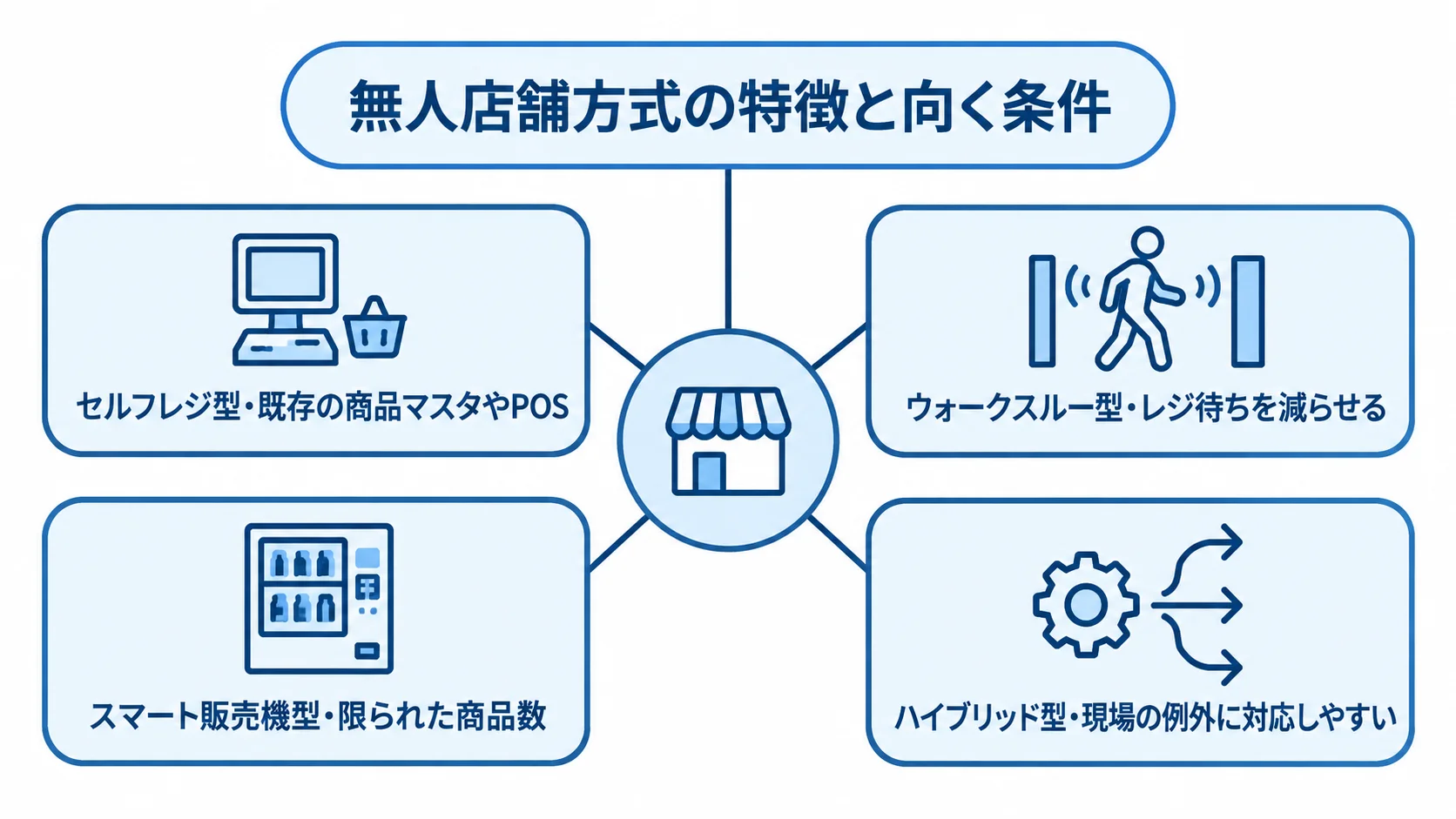 無人店舗システムの4方式と特徴を示す図 無人店舗システムを中心に、4方式とそれぞれの特徴を結んだ図。