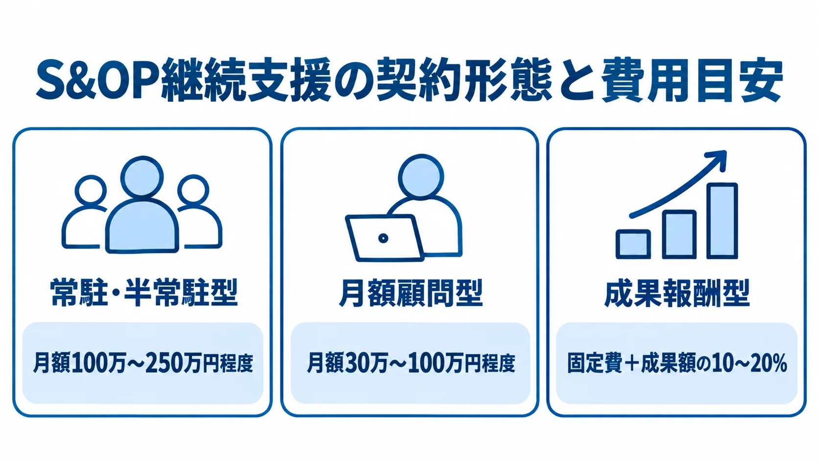 S&OP継続支援の契約形態と費用目安 S&OP継続支援の常駐・半常駐型、月額顧問型、成果報酬型と、それぞれの費用目安を並べた図解。