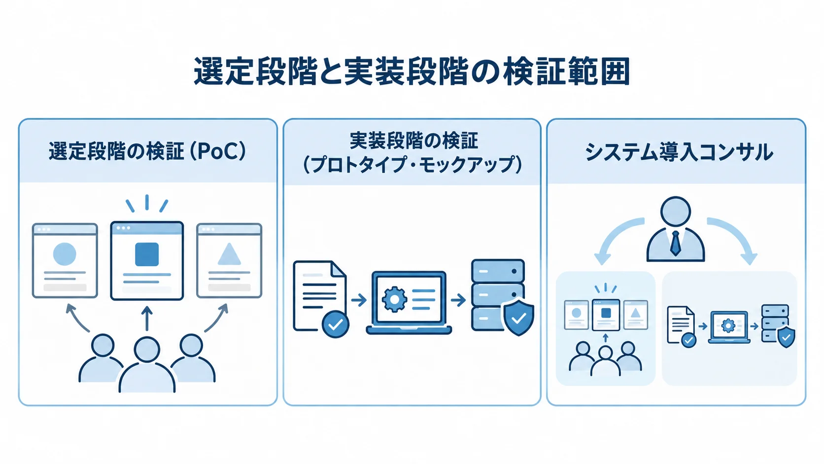 選定段階と実装段階における検証の役割 選定段階のPoC、実装段階のプロトタイプ・モックアップ、両段階を担うシステム導入コンサルを並べた図