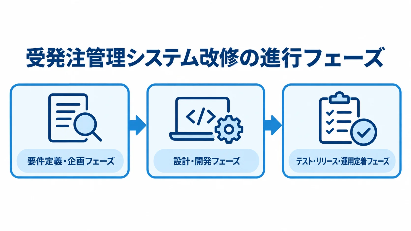 受発注管理システム改修の3つの進行フェーズ 受発注管理システム改修を3つのフェーズで進める流れ図