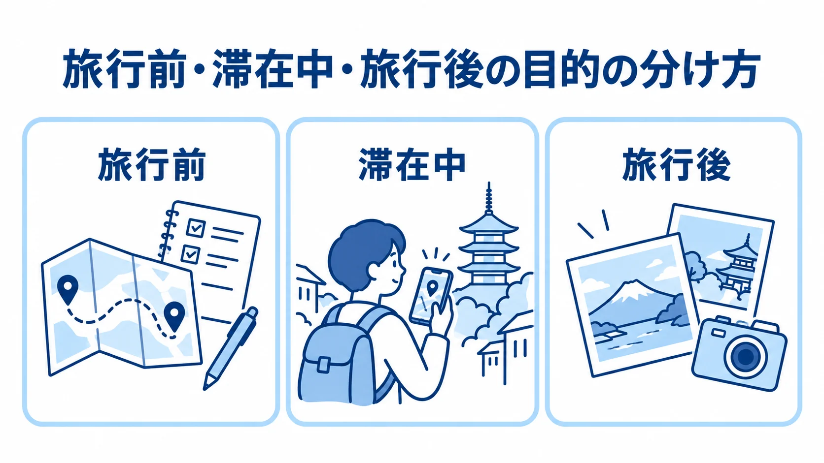 旅行段階ごとに異なる観光アプリの利用場面 観光アプリが支える旅行前、滞在中、旅行後の場面を3枚のカードで示した図