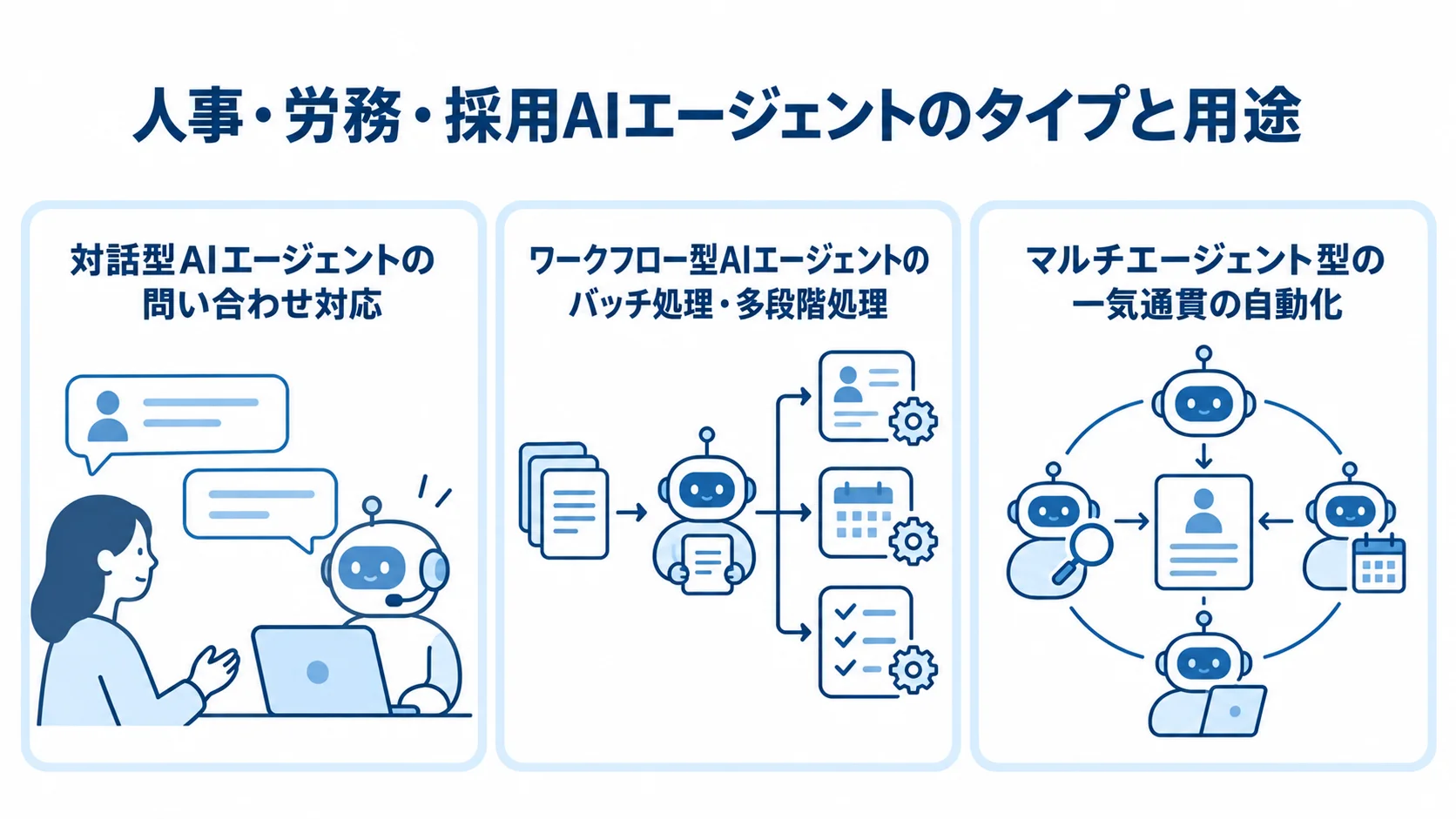 対話型、ワークフロー型、マルチエージェント型の用途を並べた図解