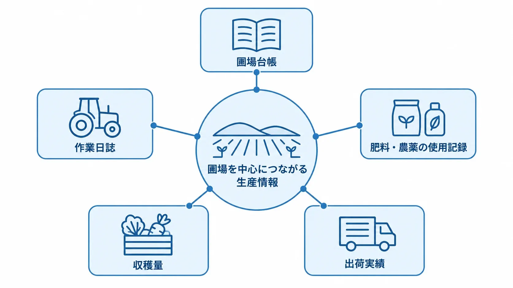 圃場を中心に圃場台帳や作業日誌、資材記録、収穫量、出荷実績がつながる図解