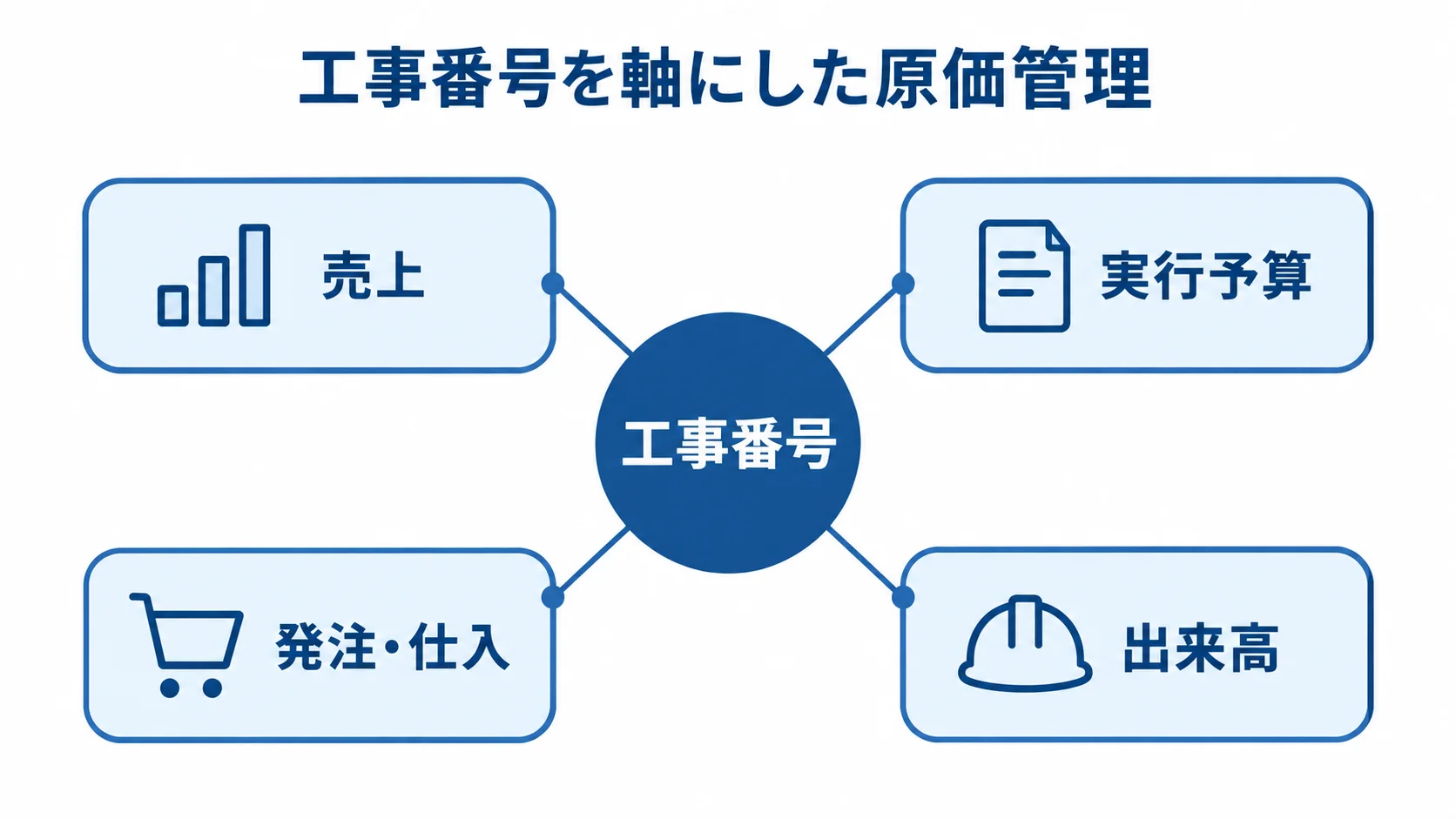 工事番号を中心に、売上・実行予算・発注や仕入・出来高がつながる図