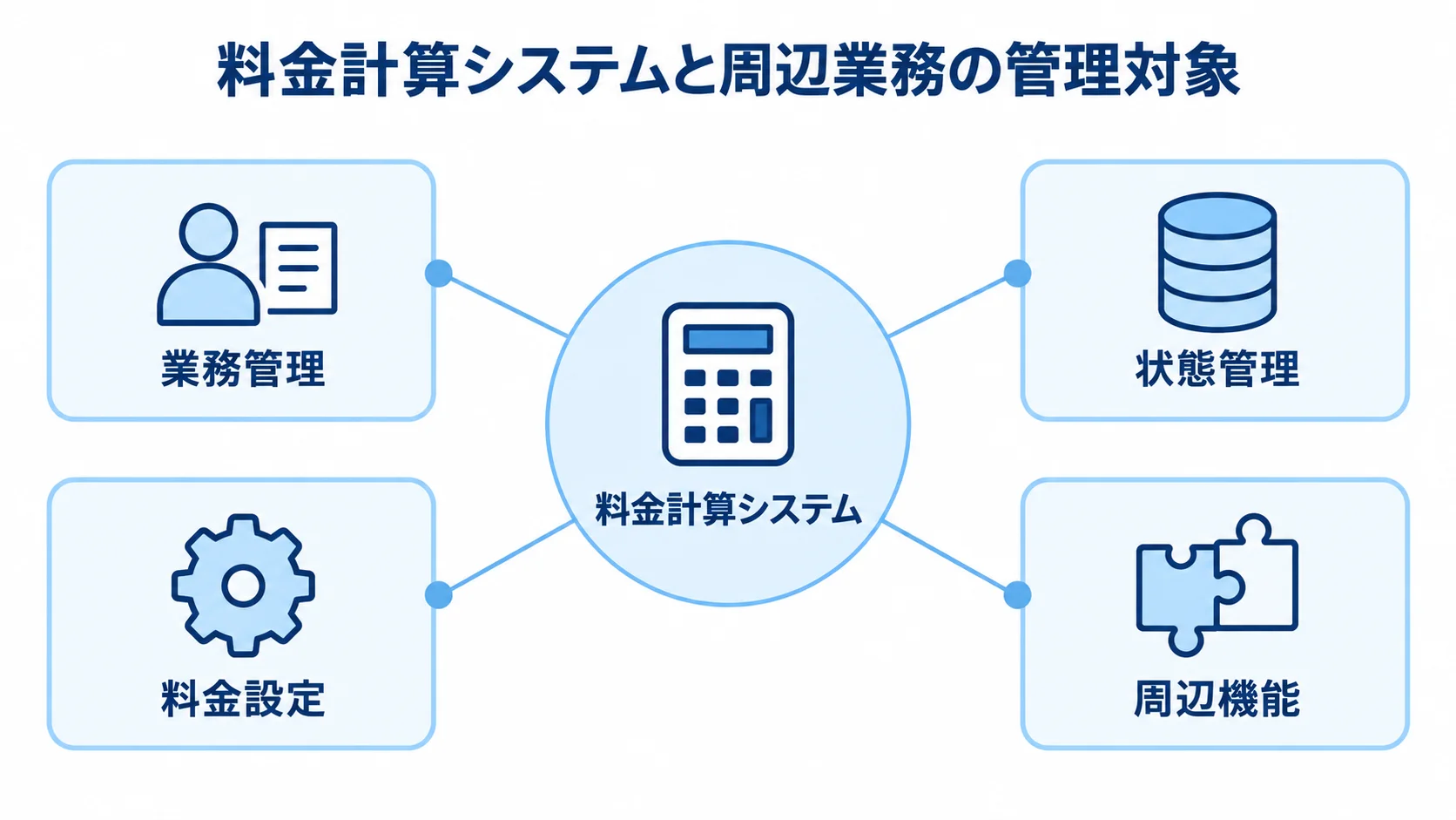 料金計算システムを中心に、業務管理、状態管理、料金設定、周辺機能を結んだ図。