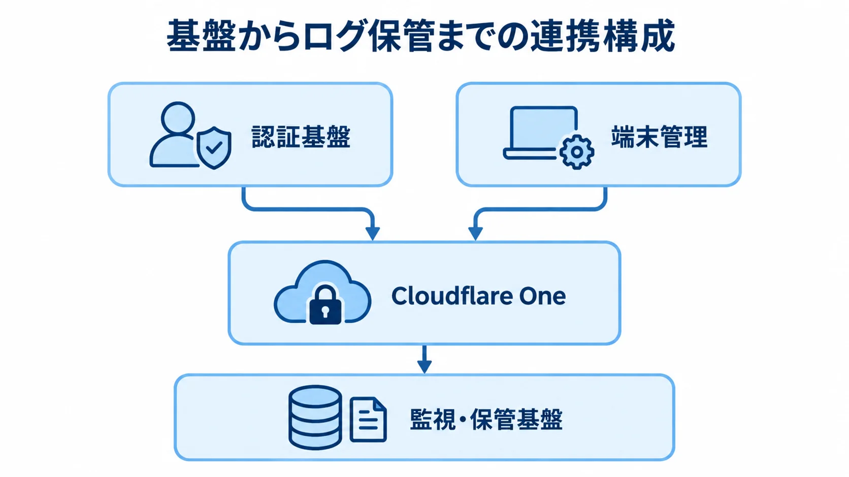 認証基盤と端末管理からCloudflare Oneを通り、監視・保管基盤へつながる4層の構成図