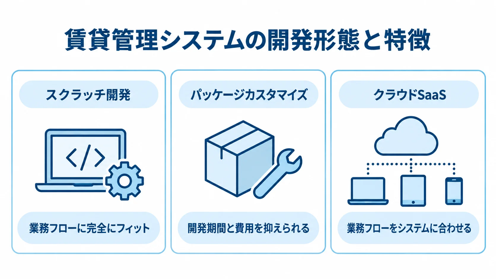 スクラッチ開発、パッケージカスタマイズ、クラウドSaaSの特徴を並べた図解