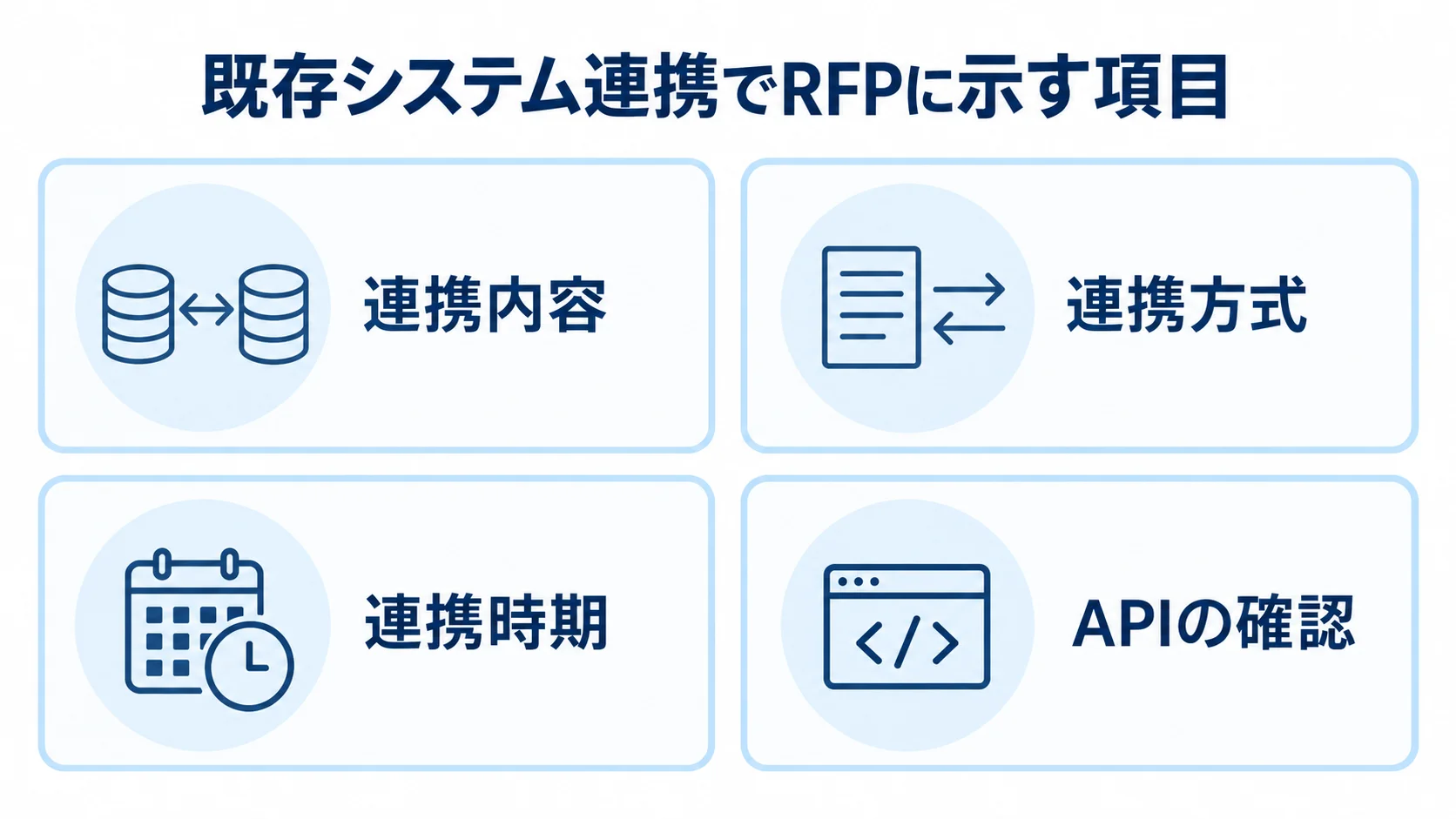 既存システム連携のRFP記載項目を示す図解 既存システム連携でRFPに示す4項目を並べた図解