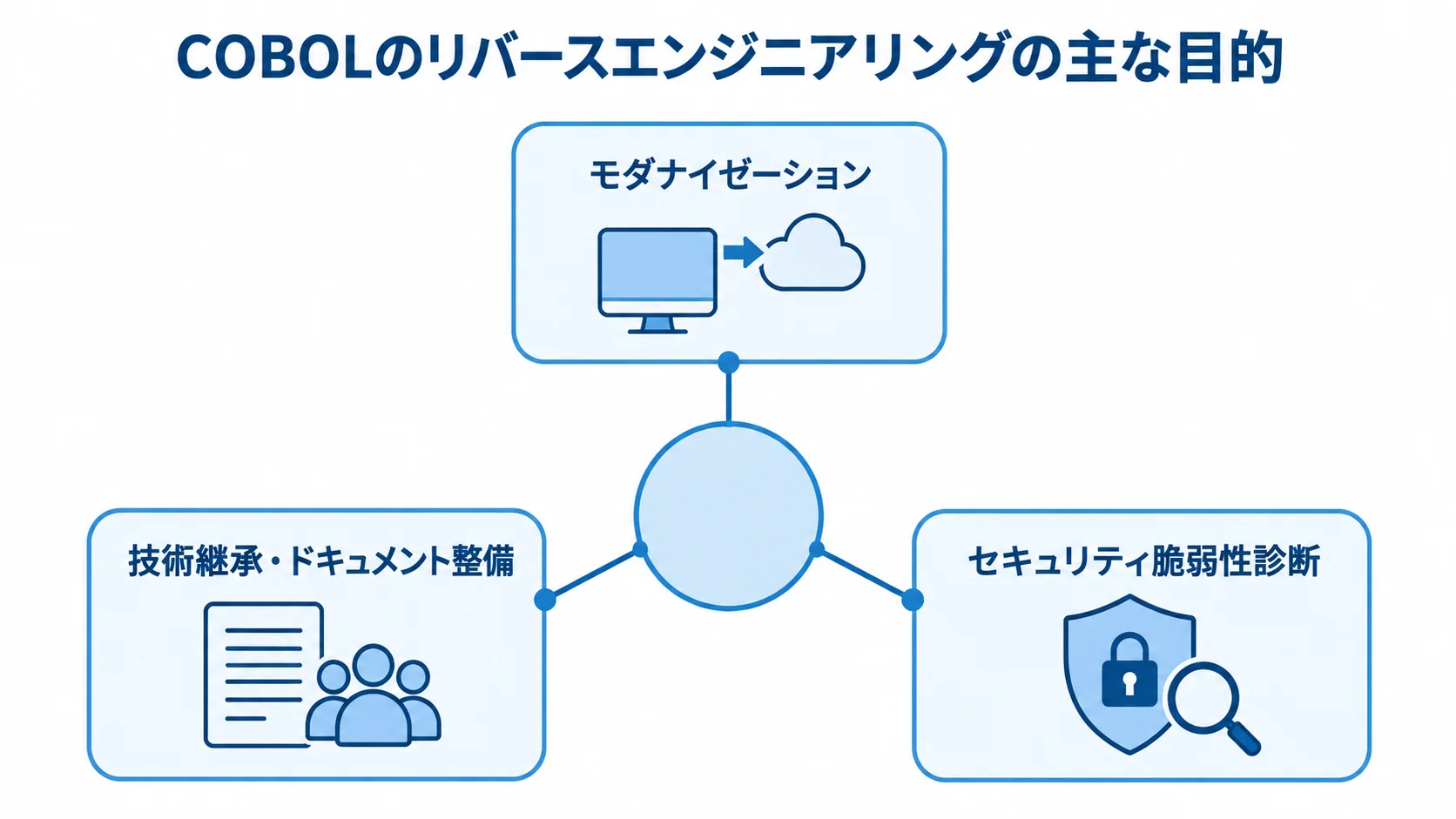 COBOLリバースエンジニアリングの主な目的 COBOLのリバースエンジニアリングの目的を、モダナイゼーション、技術継承・ドキュメント整備、セキュリティ脆弱性診断の3方向に分けた図。