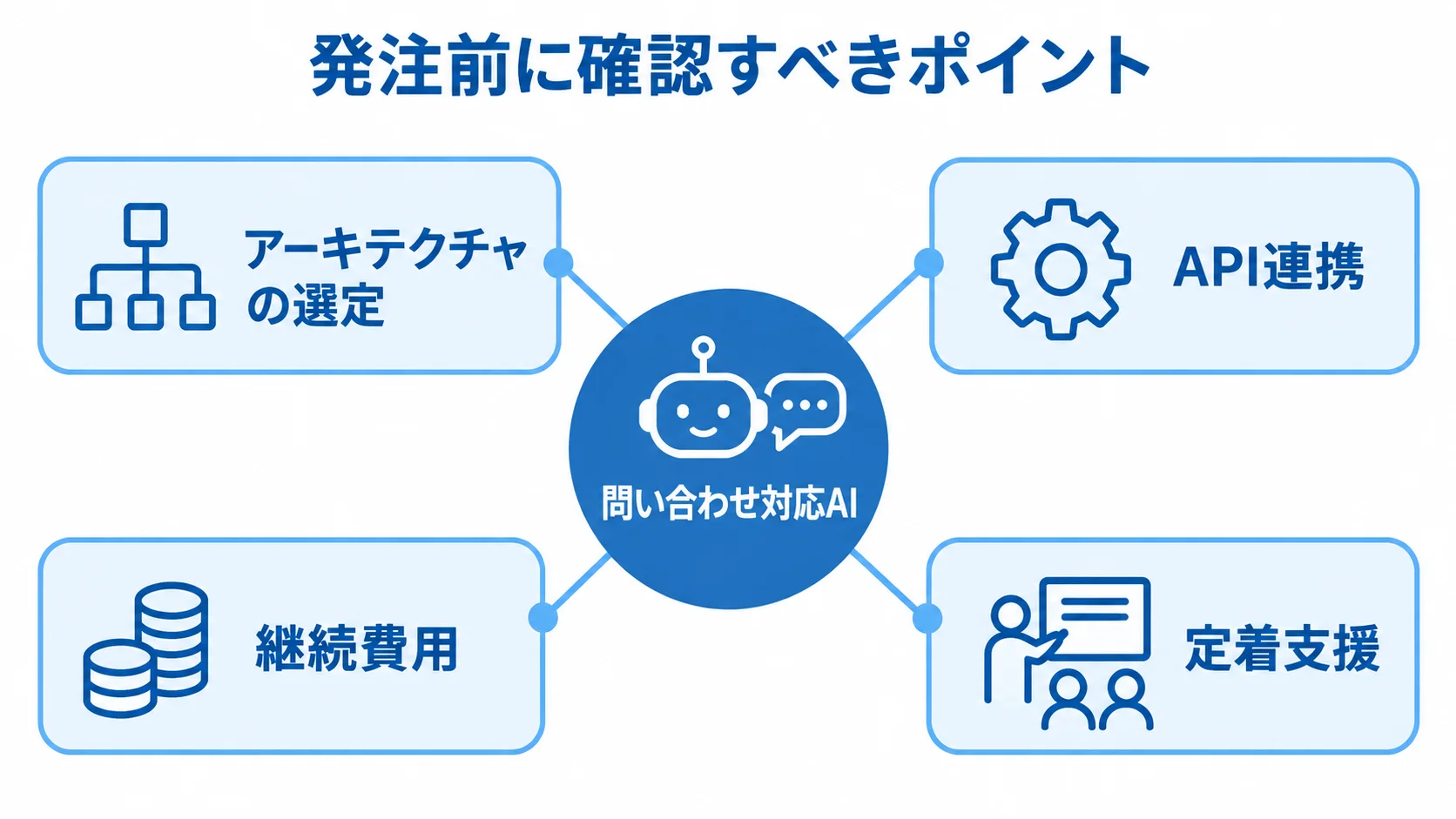 発注前に確認すべきポイントを示す問い合わせ対応AIの図 発注前に確認する項目として、問い合わせ対応AIを中心にアーキテクチャ、API連携、継続費用、定着支援を配置したハブ図