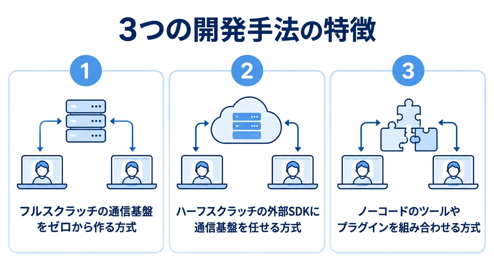 ビデオ通話アプリの開発手法 フルスクラッチ、ハーフスクラッチ、ノーコードで異なる通信基盤の担い方を3枚のパネルで示した図解。