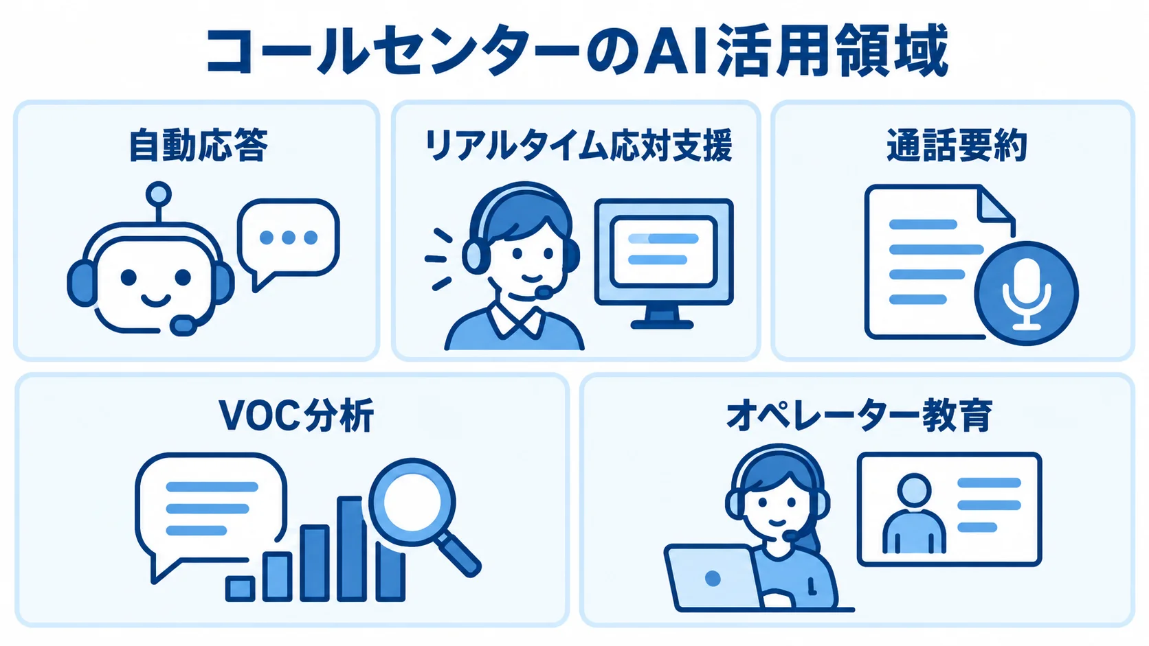 コールセンターにおけるAI活用の5領域を並べた図解。