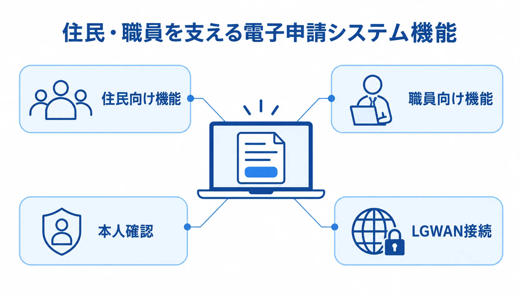 住民・職員を支える電子申請システム機能の図解 電子申請システムを中心に、住民向け機能、職員向け機能、本人確認、LGWAN接続を示す図解。