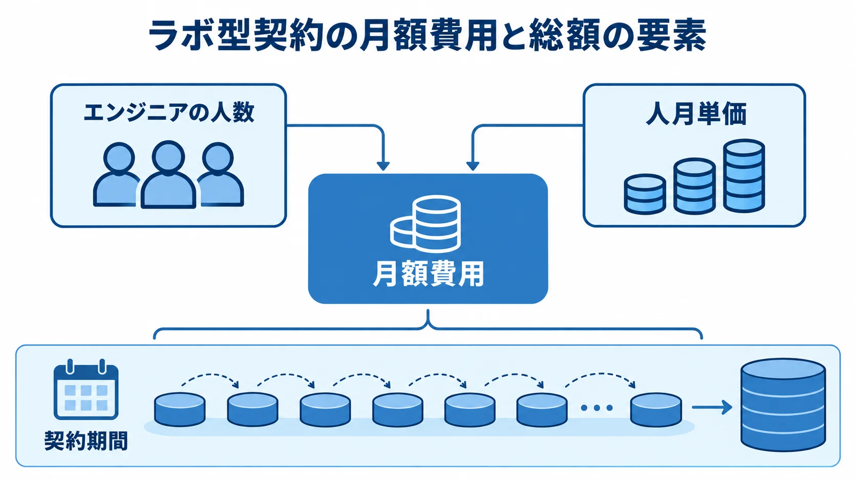 ラボ型契約の月額費用と総額を左右する要素 月額費用を中心に、エンジニアの人数、人月単価、契約期間を示した図。