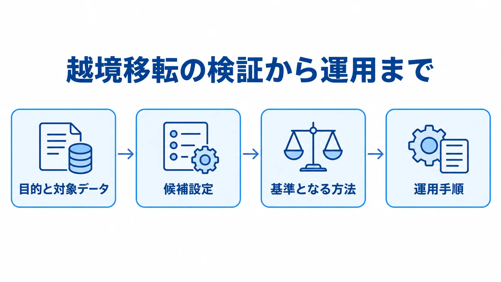 目的と対象データの決定から候補設定の検証、基準となる方法との比較、運用手順の整備へ進む4段階の図。