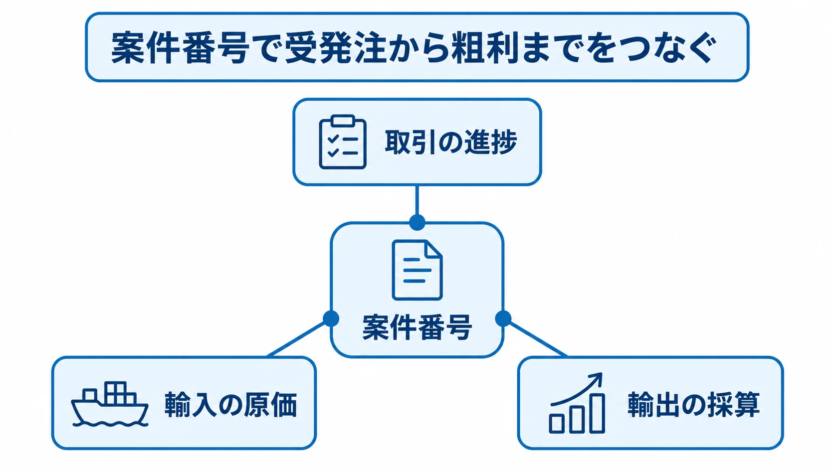 案件番号でつながる輸出入管理の情報 案件番号を中心に、取引の進捗、輸入の原価、輸出の採算を結ぶ図解。