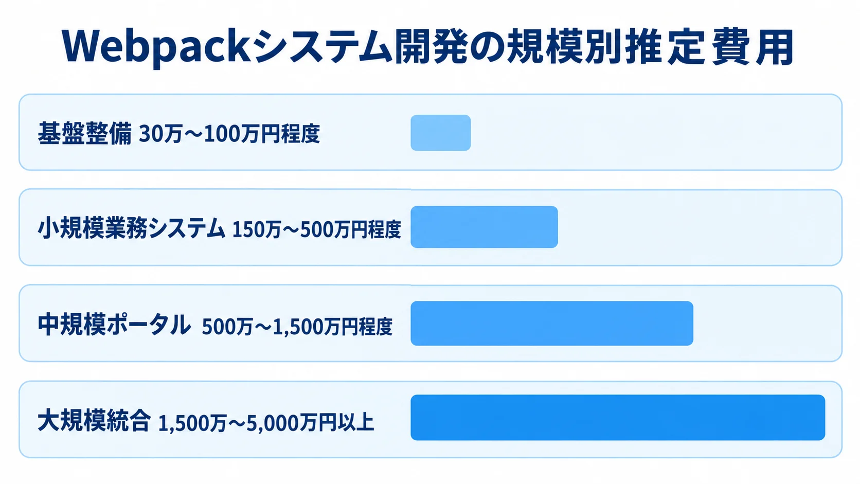 Webpackシステム開発の規模別推定費用 基盤整備から大規模統合まで、4区分の推定費用レンジを並べた横棒図。