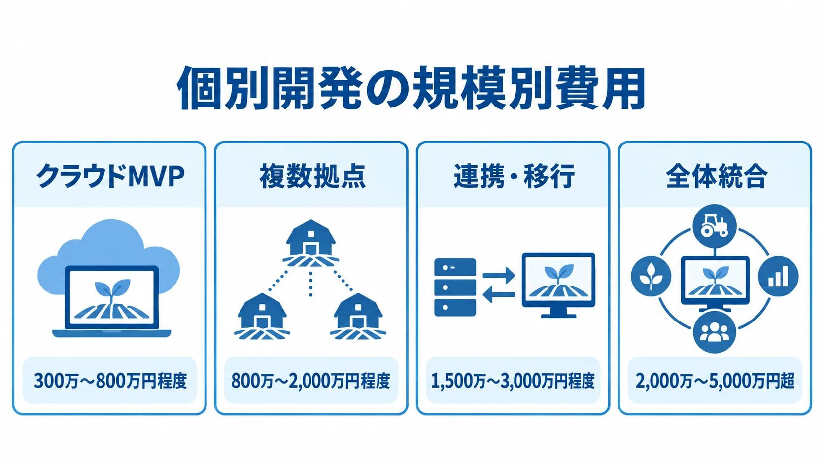 農作業管理システムの個別開発規模と費用 クラウドMVP、複数拠点、連携・移行、全体統合の4段階と、それぞれの個別開発費用の概算を並べた図。
