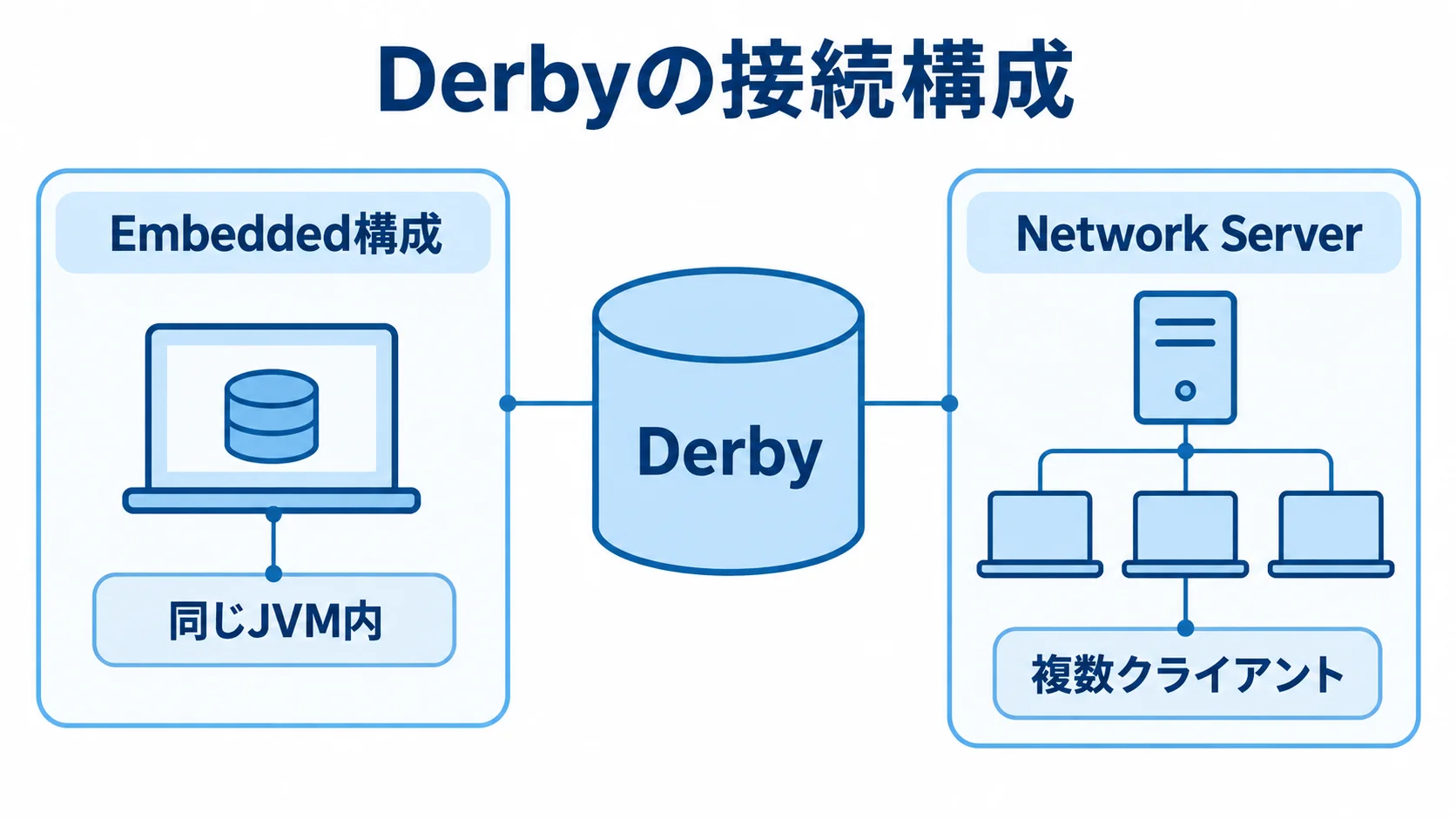 Derbyの接続構成を示す図 Derbyを中央に置き、Embedded構成とNetwork Serverの接続形態を注釈した図解。