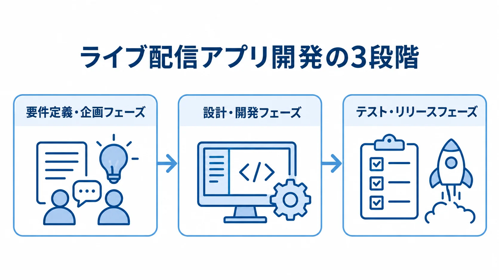 ライブ配信アプリ開発の3段階の流れ 要件定義・企画、設計・開発、テスト・リリースの順に進むライブ配信アプリ開発の流れ。