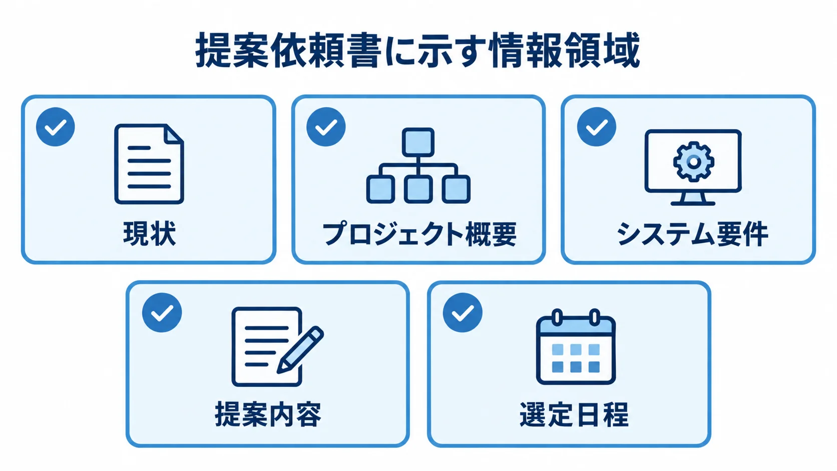 提案依頼書で共有する現状、プロジェクト概要、システム要件、提案内容、選定日程の5領域を示す図。