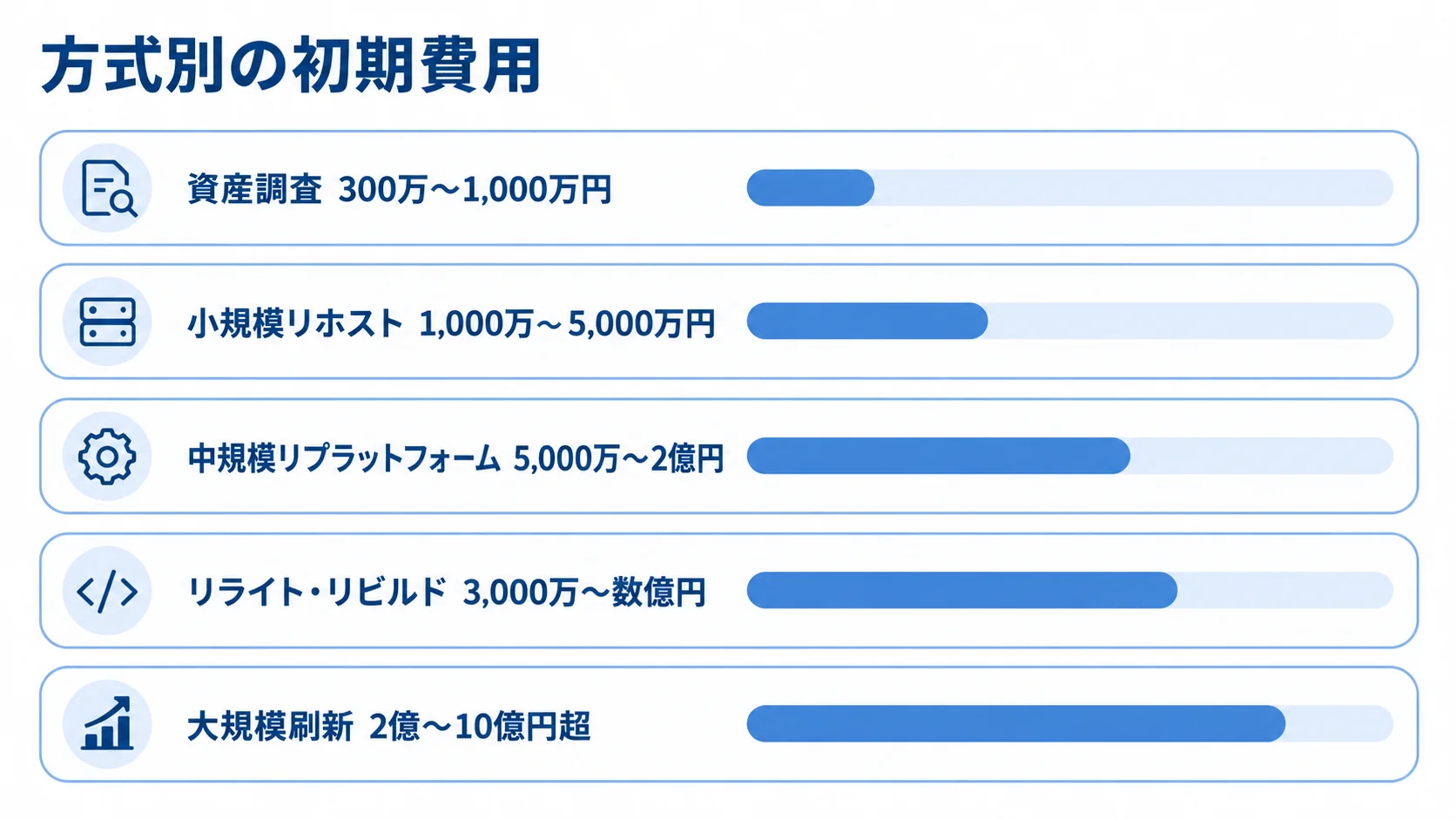 COBOLシステムの方式別初期費用レンジを比較する図 資産調査から大規模刷新まで、方式別の初期費用レンジを横棒で示した図です。